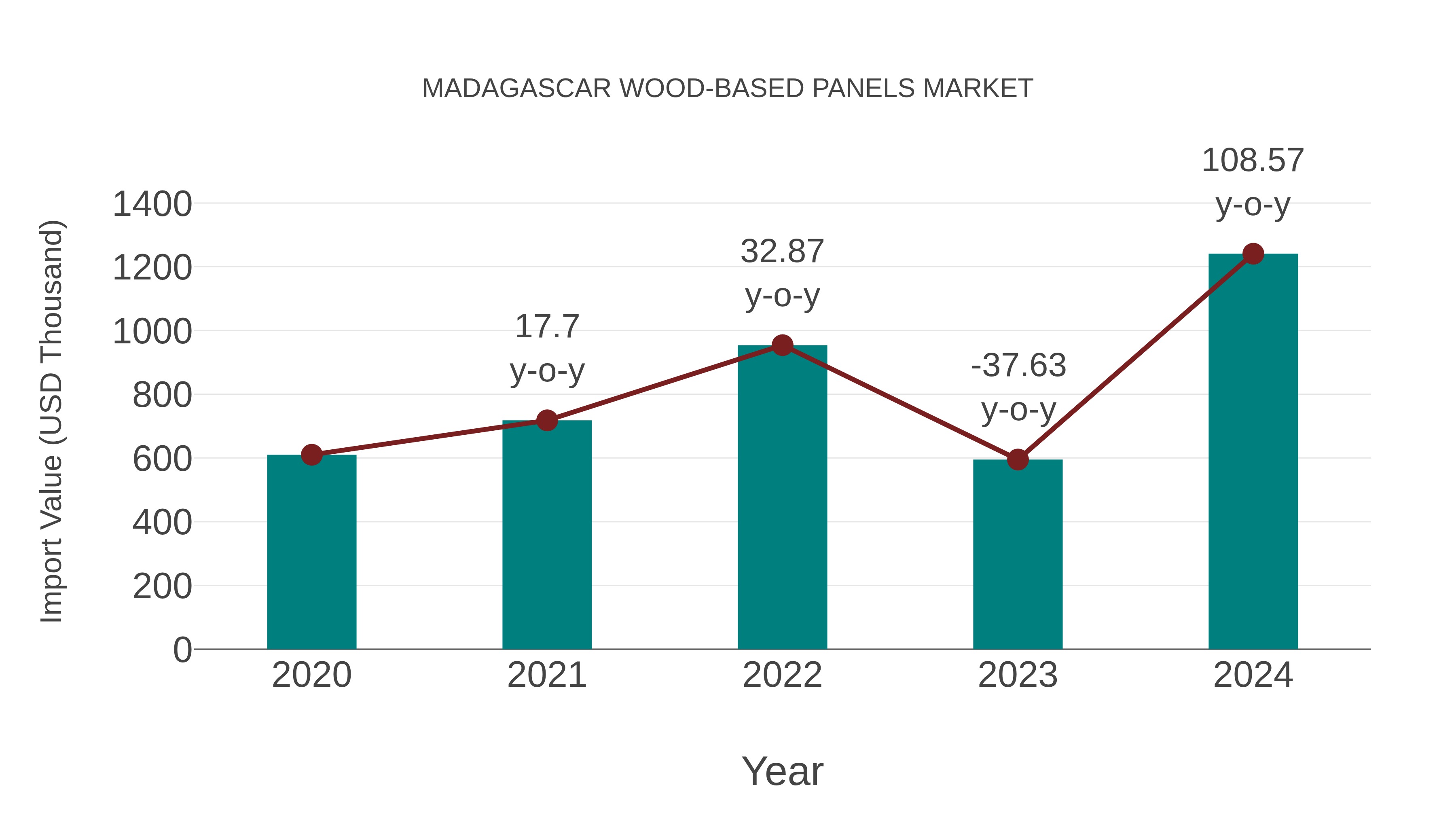  Madagascar Wood-based Panels Market: Import Trend Analysis