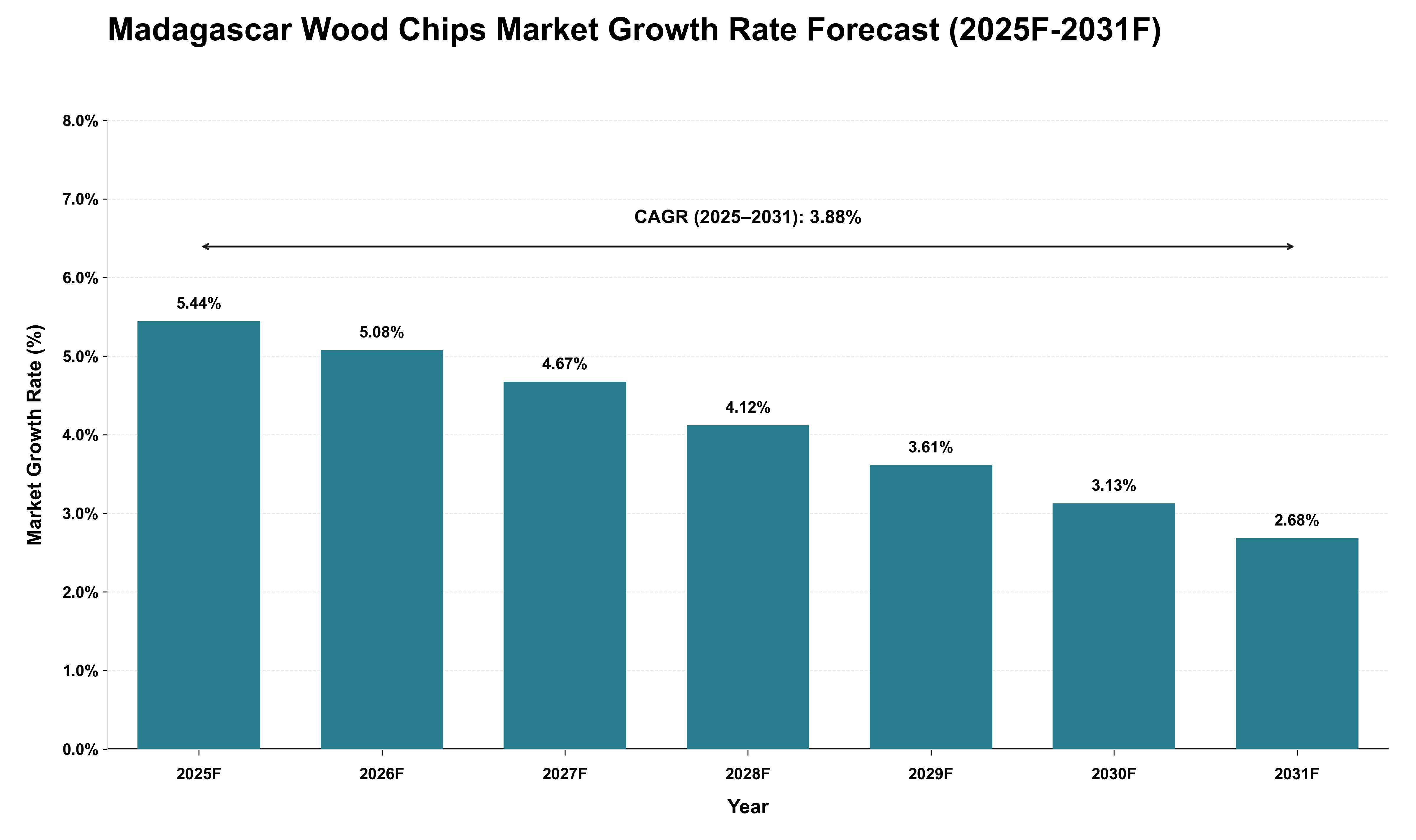 Madagascar Wood Chips Market Growth Rate Analysis (2025 - 2031)