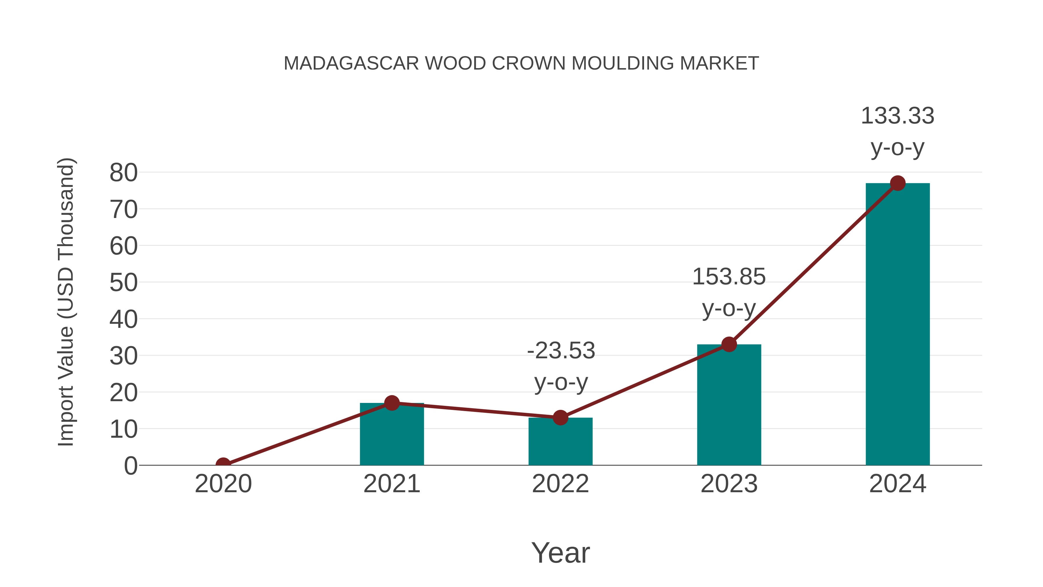  Madagascar Wood Crown Moulding Market: Import Trend Analysis