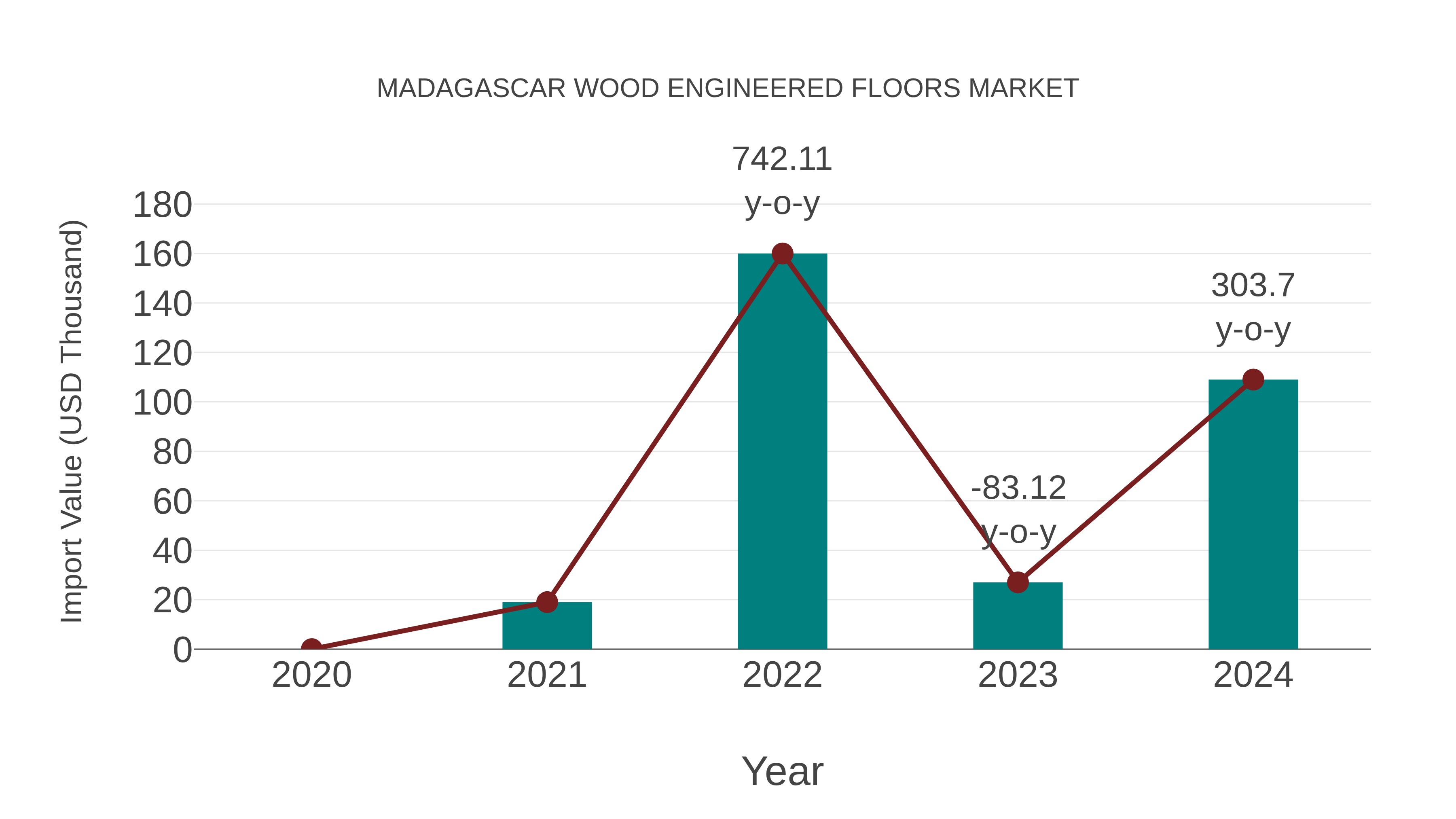  Madagascar Wood Engineered Floors Market: Import Trend Analysis