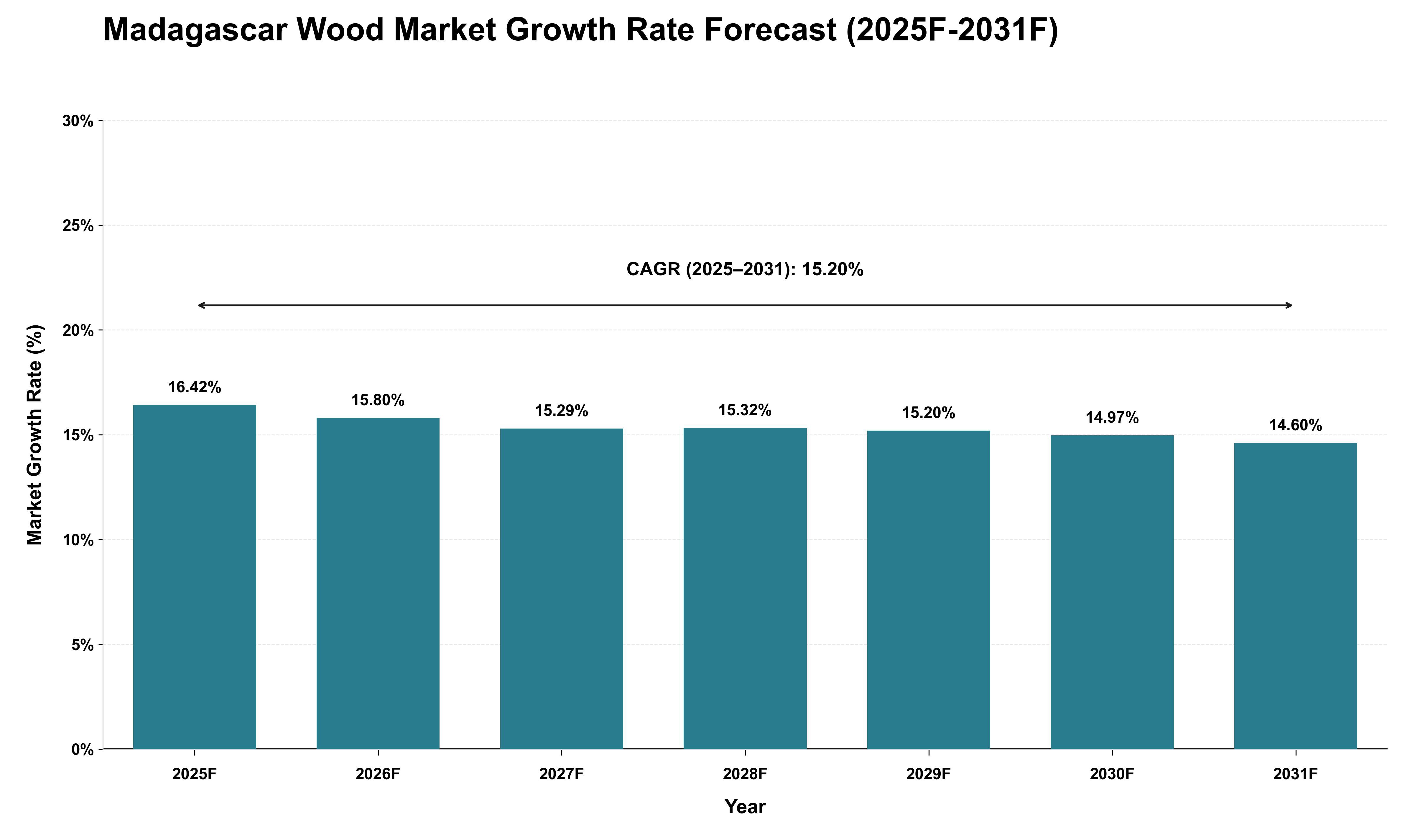 Madagascar Wood Market Growth Rate Analysis (2025 - 2031)