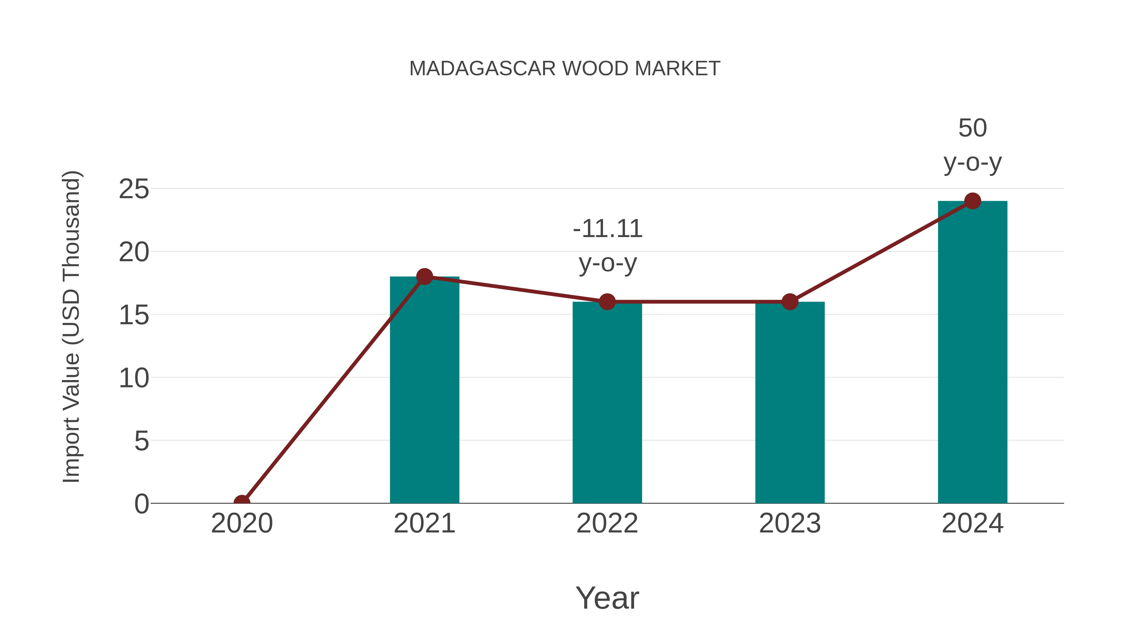  Madagascar Wood Market: Import Trend Analysis