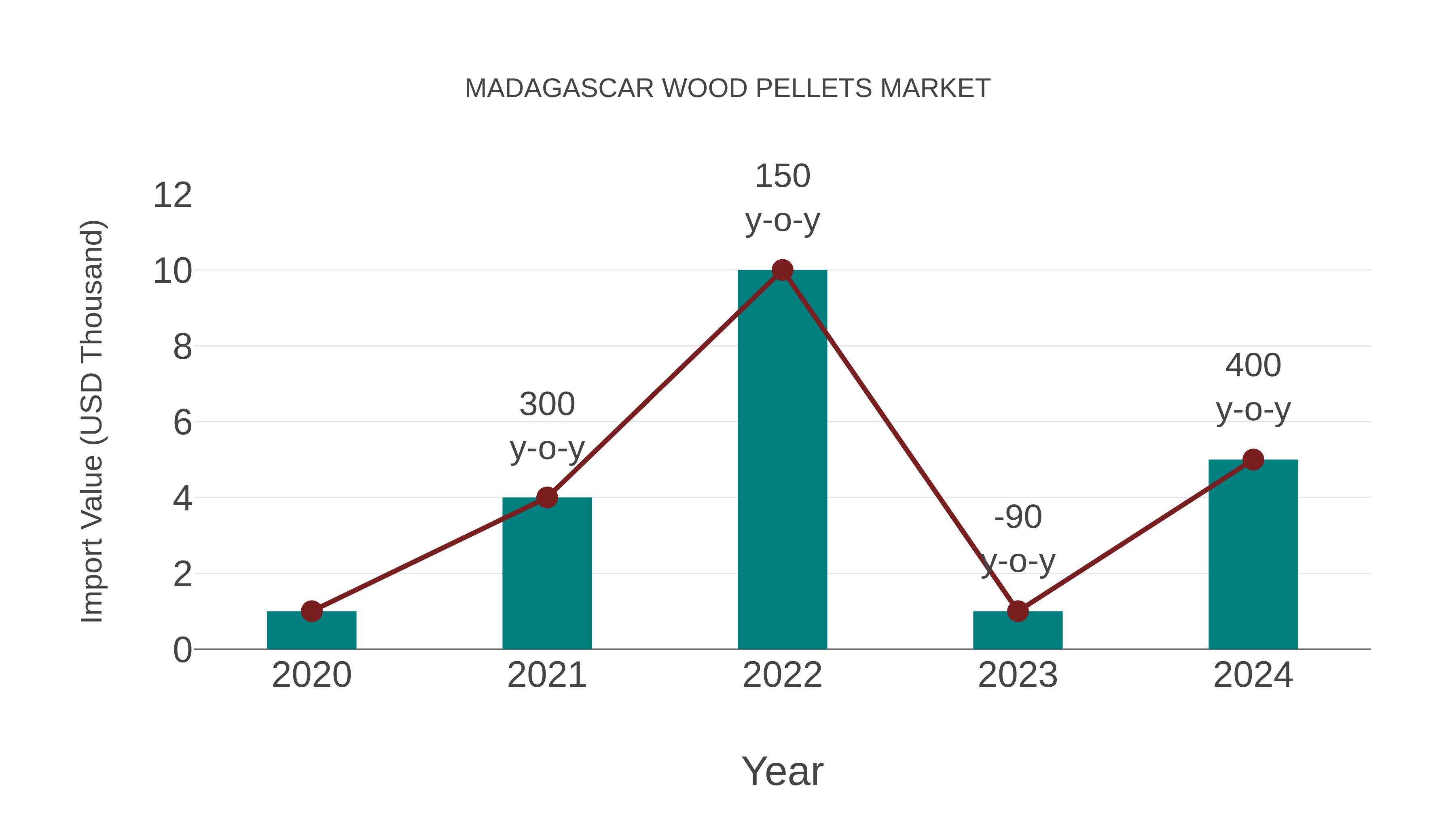  Madagascar Wood Pellets Market: Import Trend Analysis