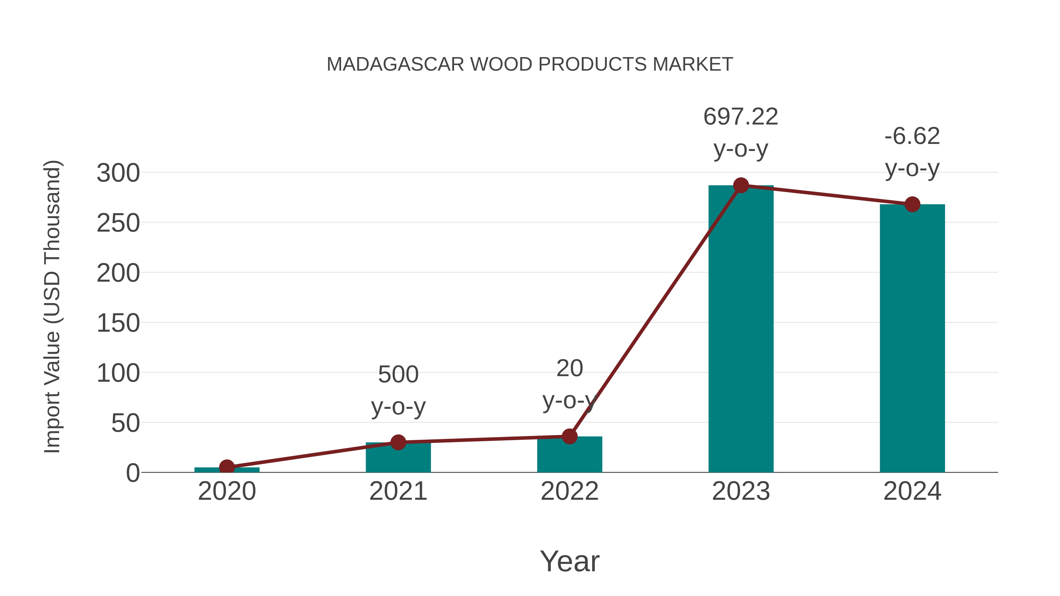  Madagascar Wood Products Market: Import Trend Analysis