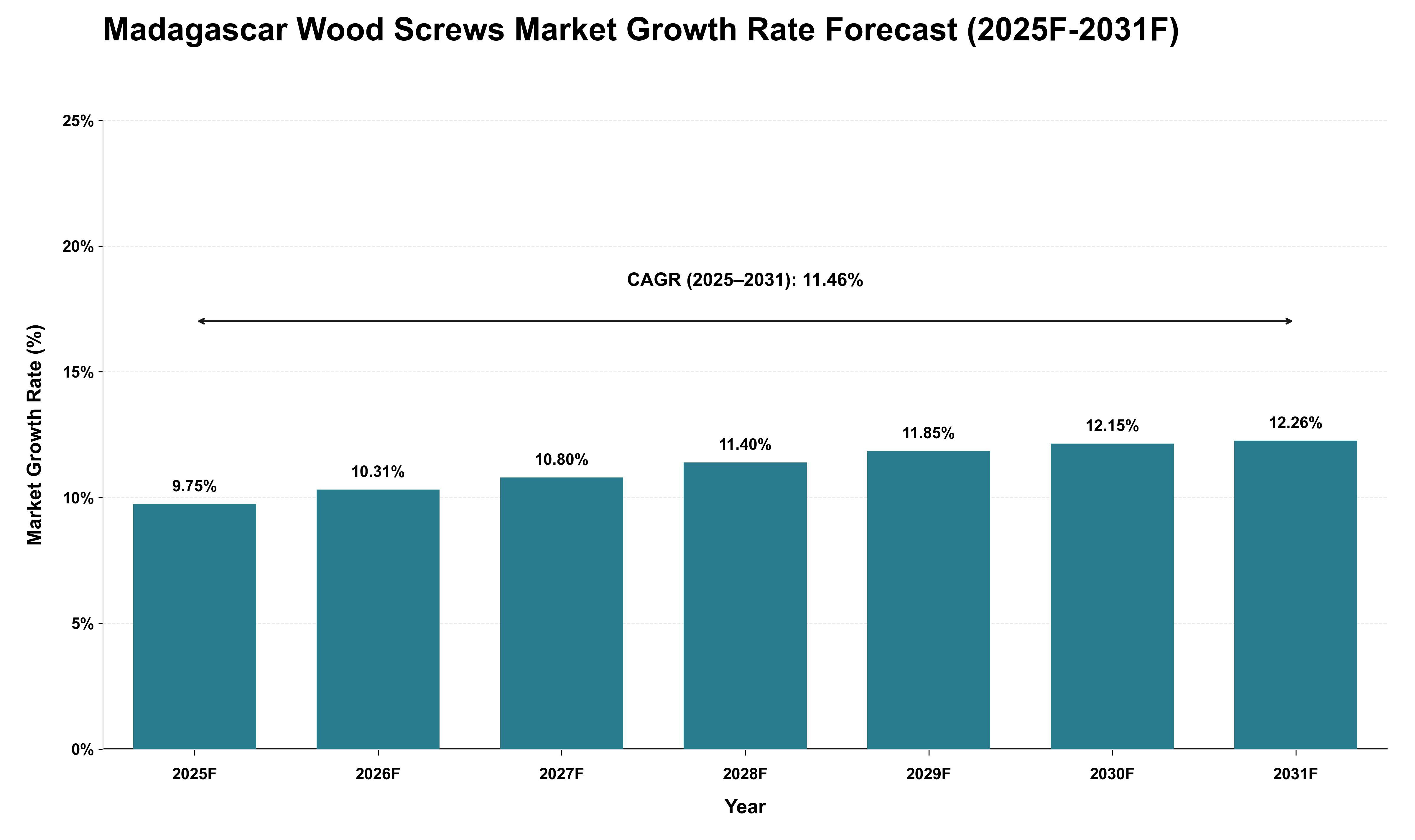 Madagascar Wood Screws Market Growth Rate Analysis (2025 - 2031)
