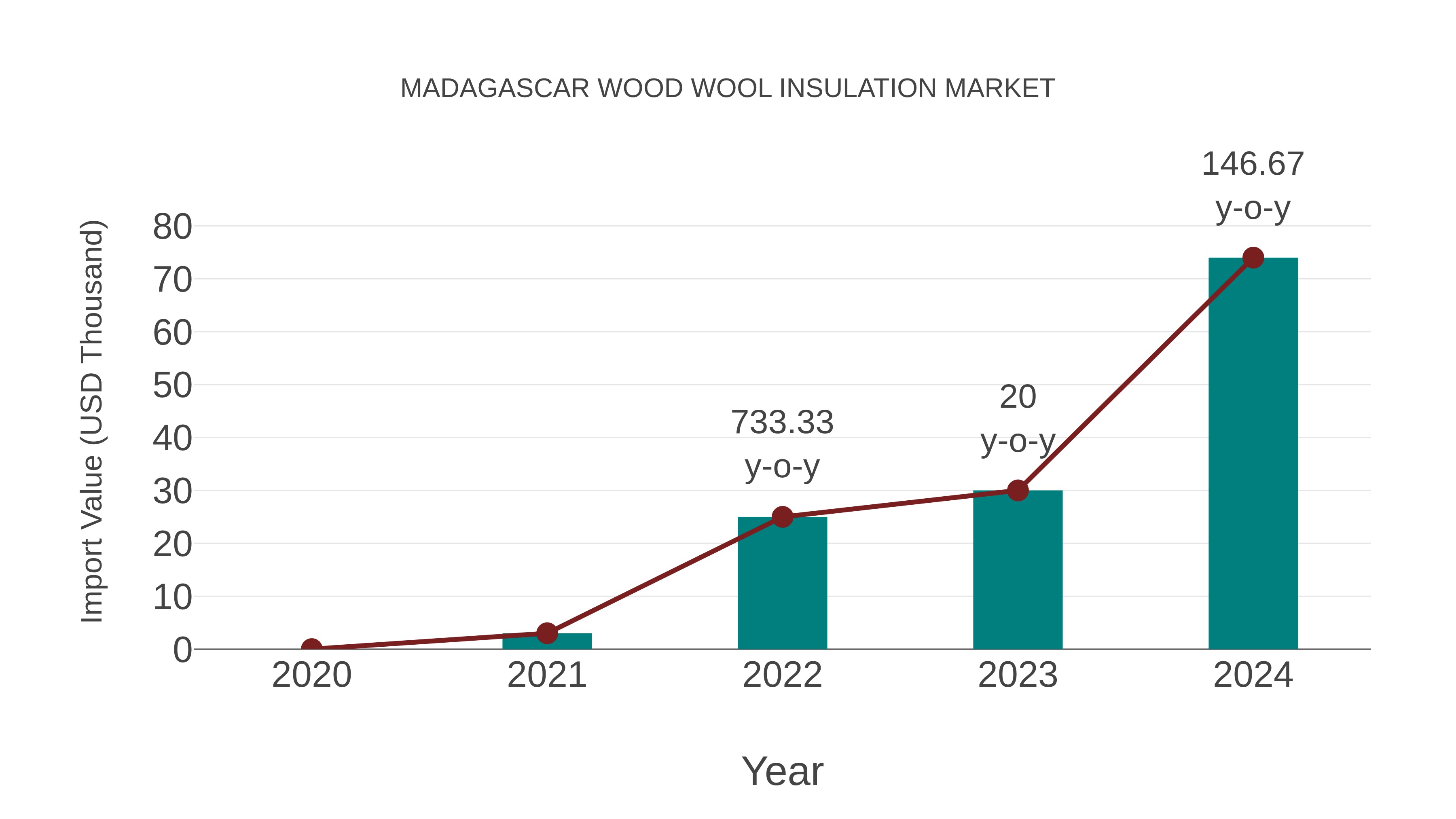 Madagascar Wood Wool Insulation Market: Import Trend Analysis