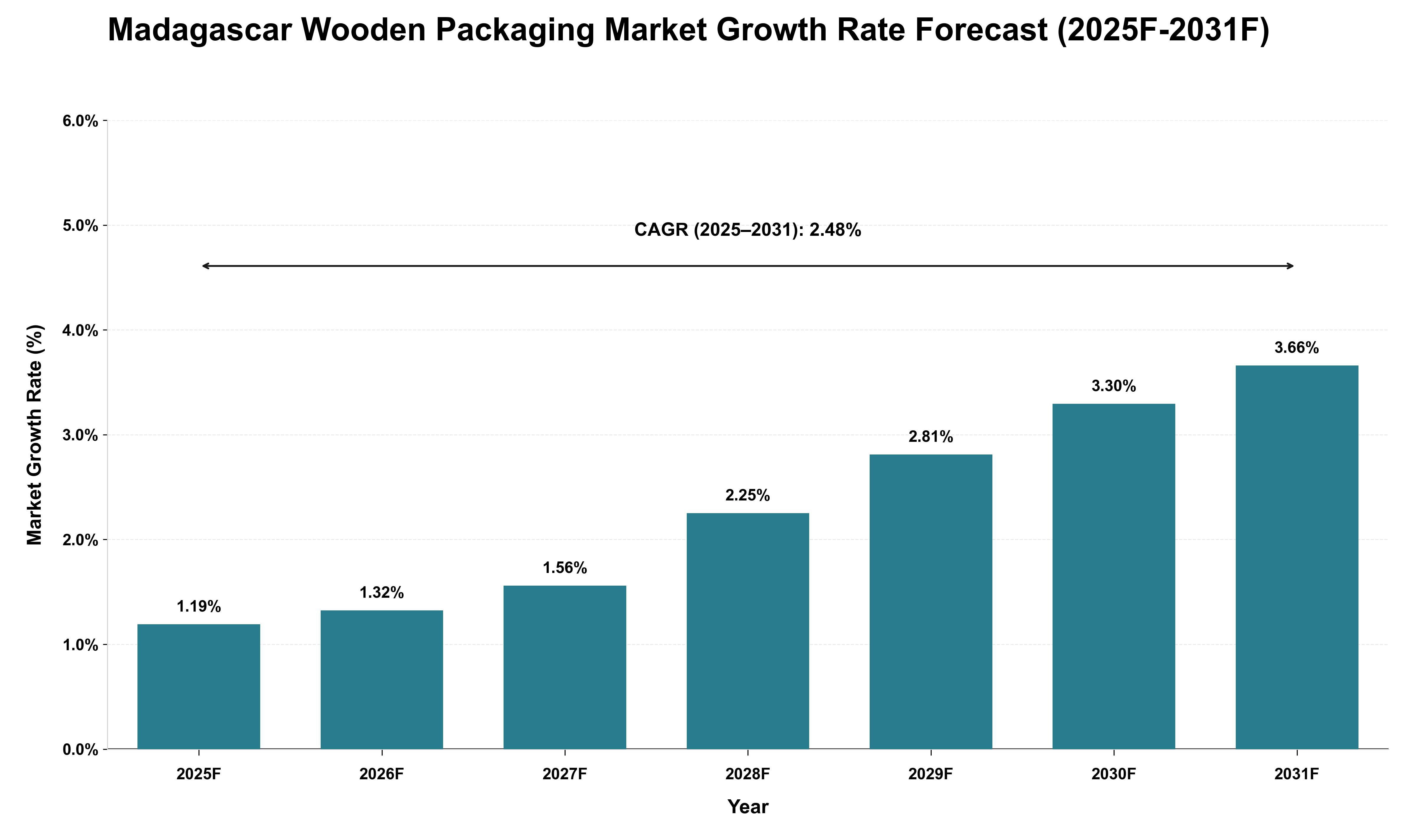 Madagascar Wooden Packaging Market Growth Rate Analysis (2025 - 2031)