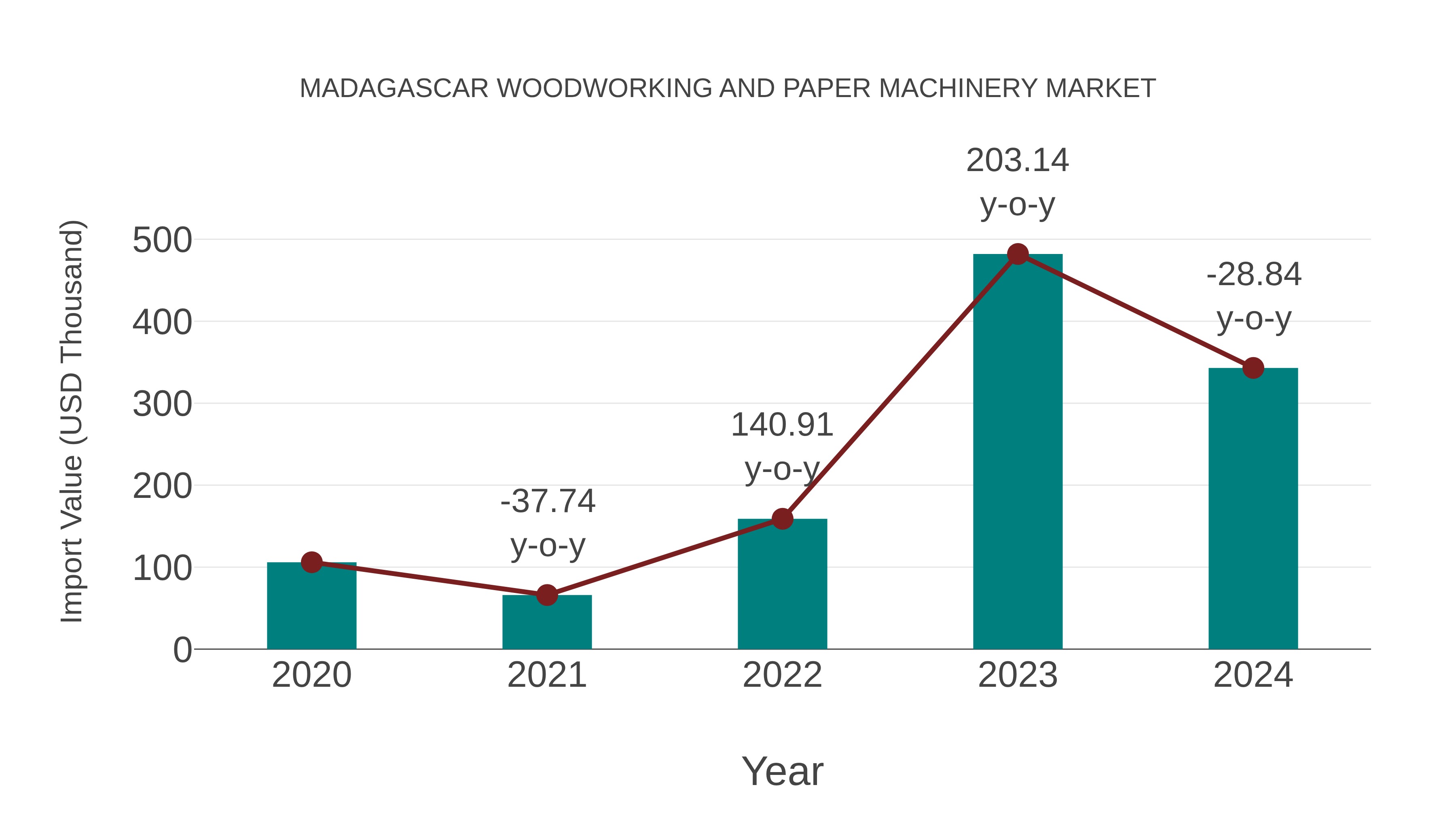 Madagascar Woodworking and Paper Machinery Market: Import Trend Analysis