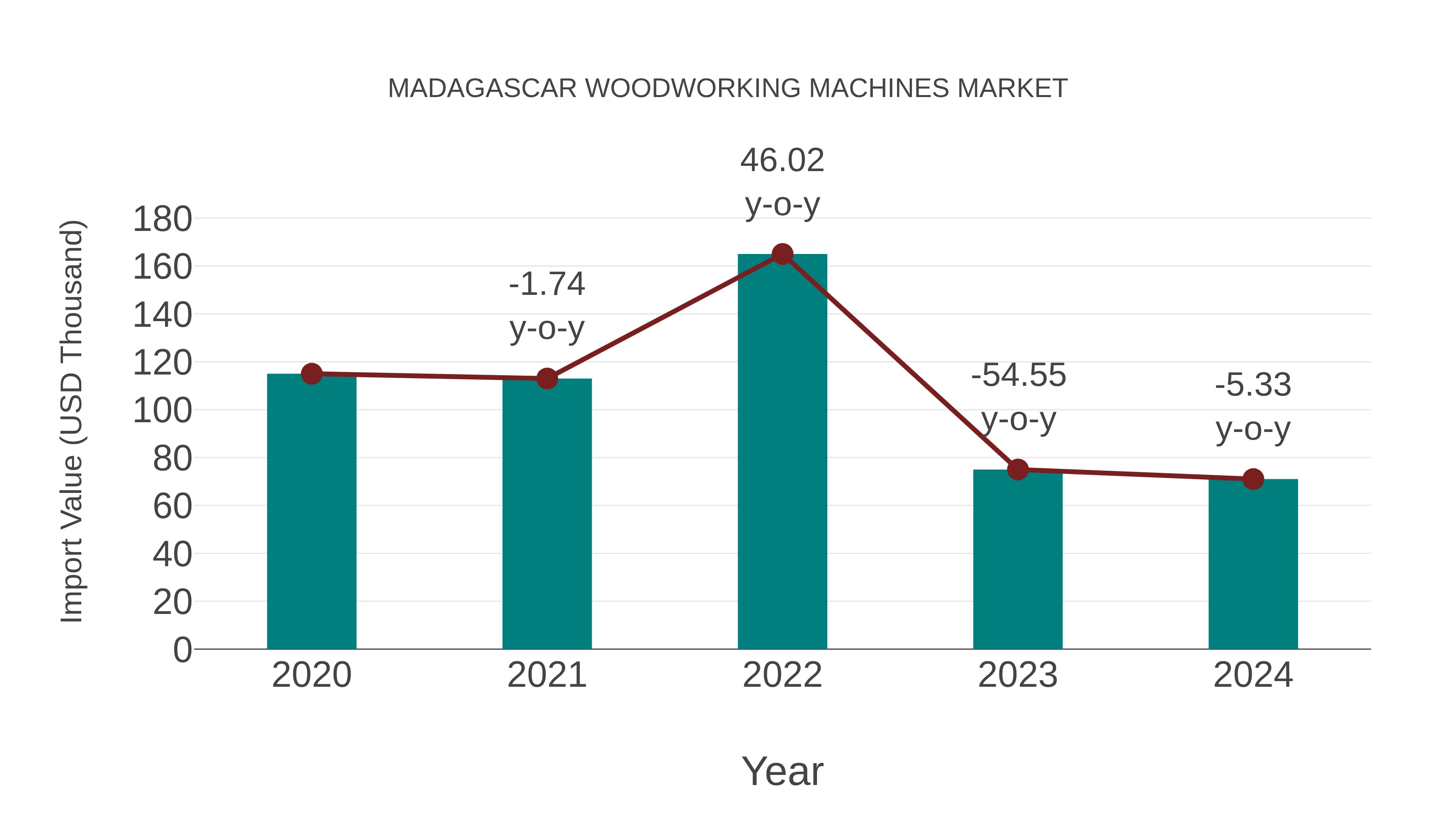  Madagascar Woodworking Machines Market: Import Trend Analysis