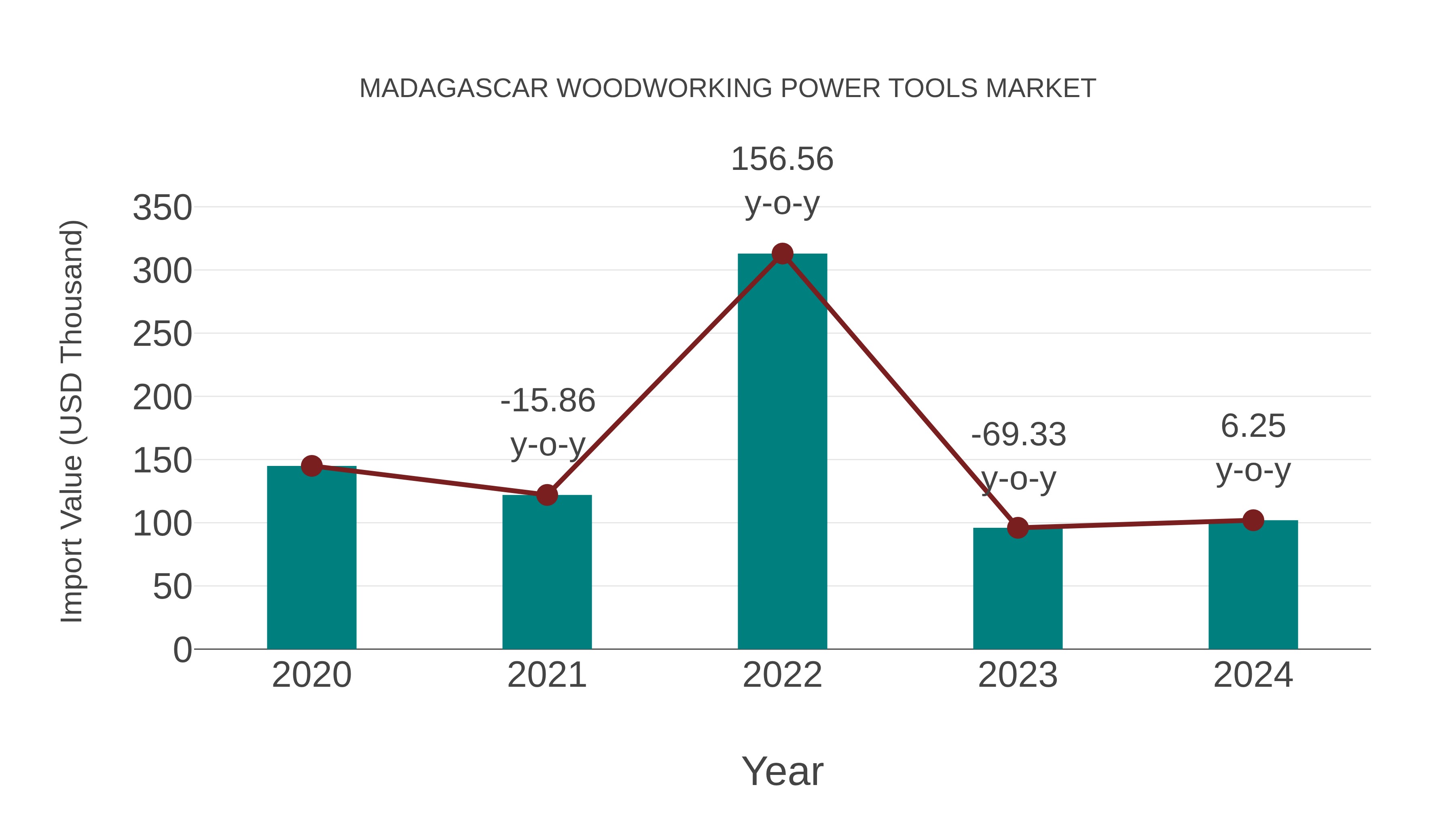 Madagascar Woodworking Power Tools Market: Import Trend Analysis
