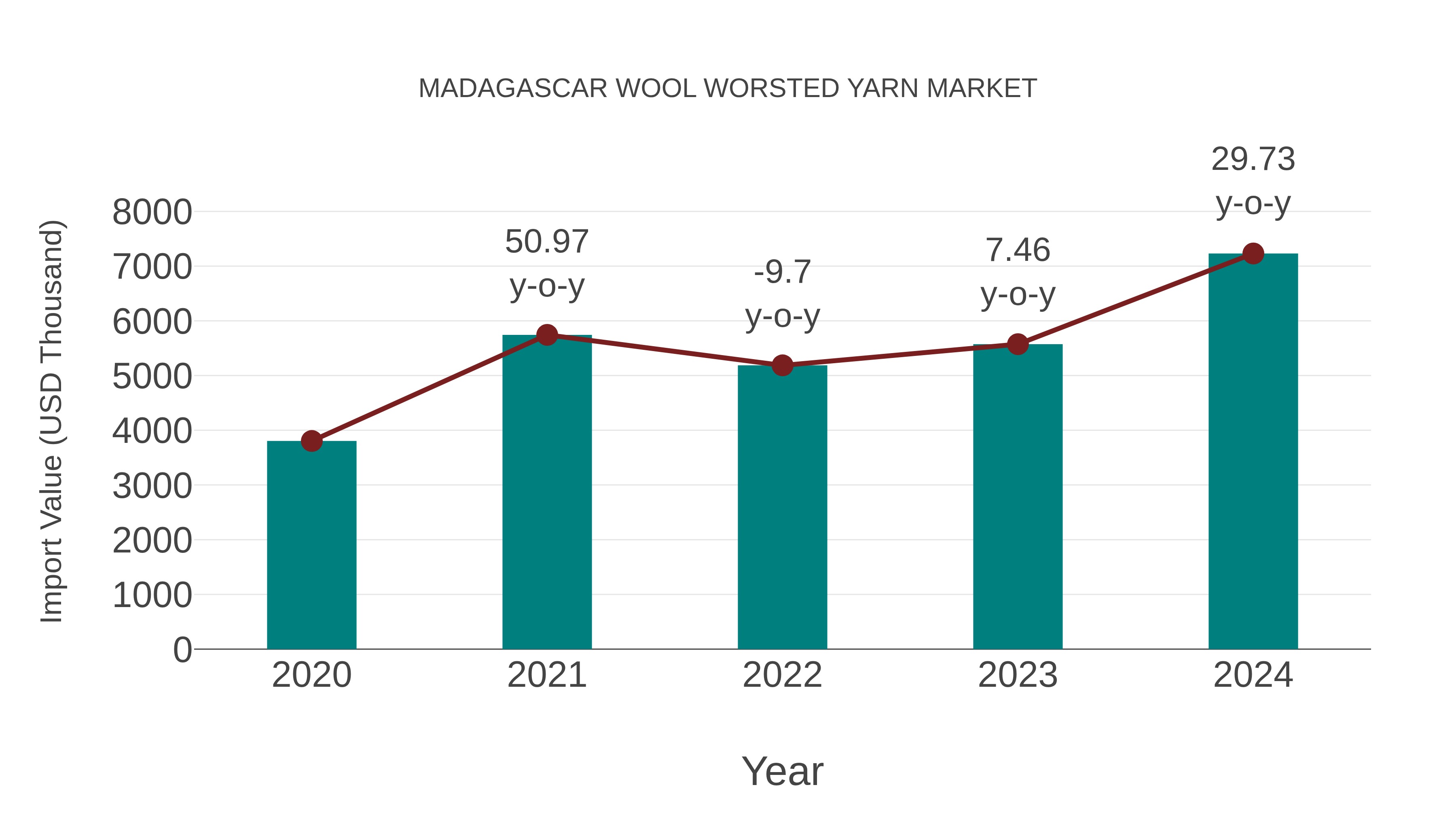  Madagascar Wool Worsted Yarn Market: Import Trend Analysis