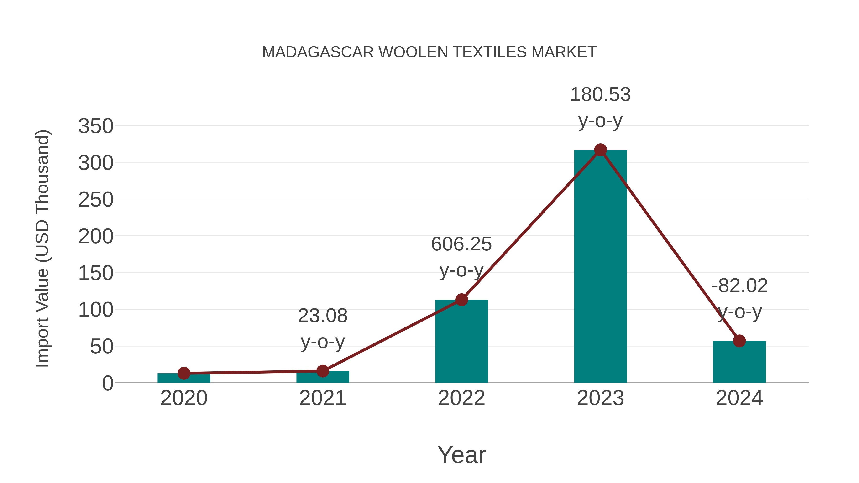  Madagascar Woolen Textiles Market: Import Trend Analysis