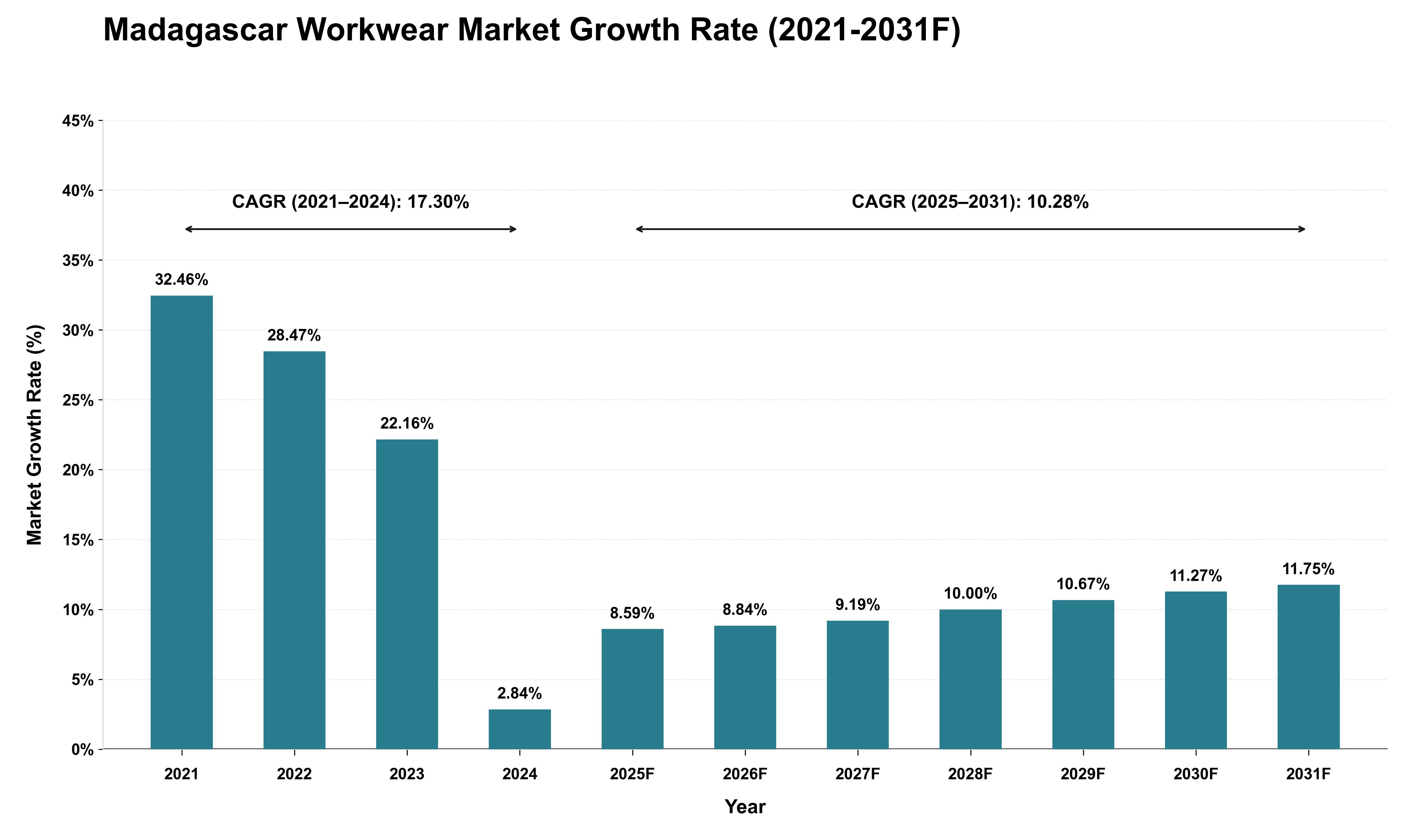 Madagascar Workwear Market Growth Rate Analysis (2021 - 2031)