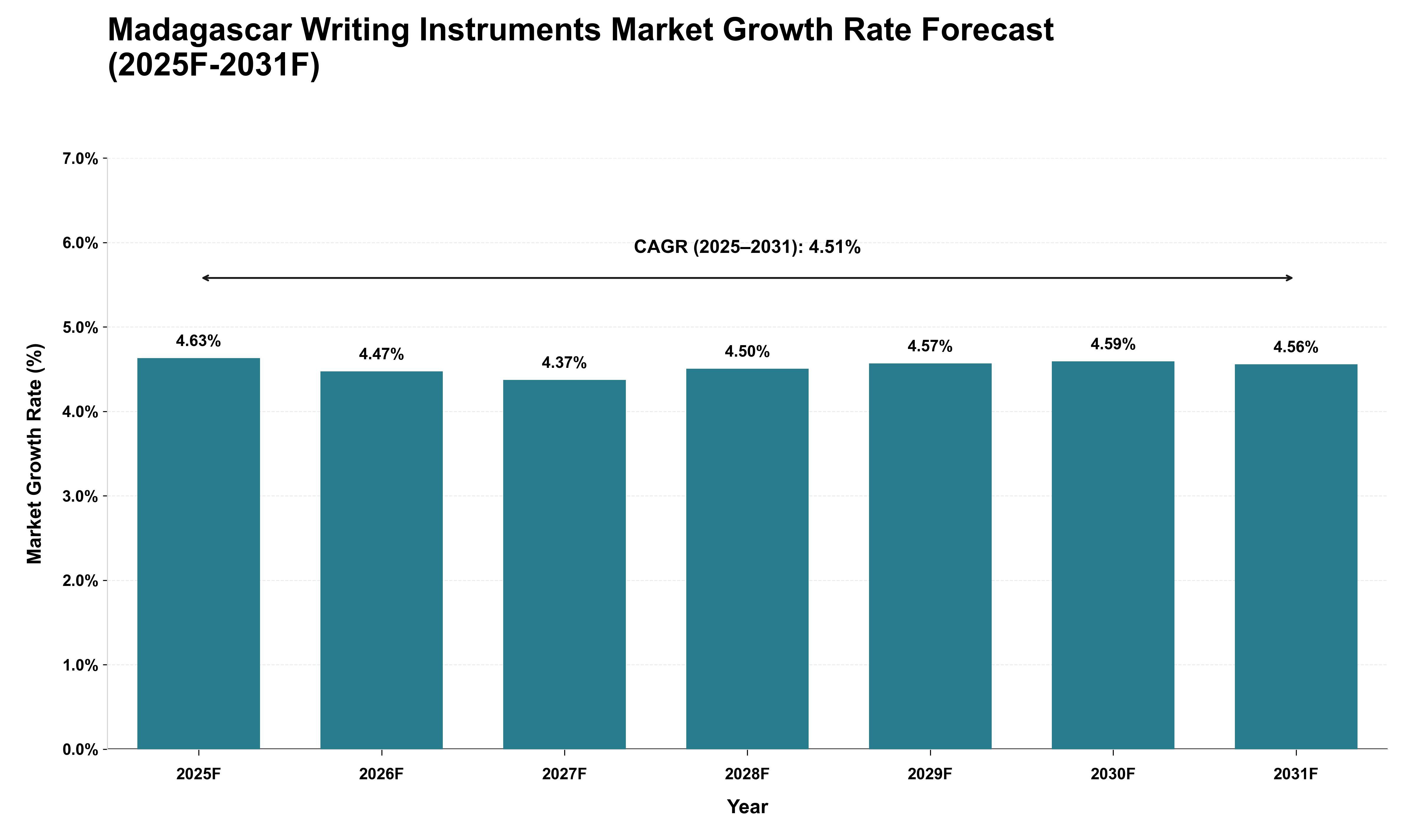 Madagascar Writing Instruments Market Growth Rate Analysis (2025 - 2031)