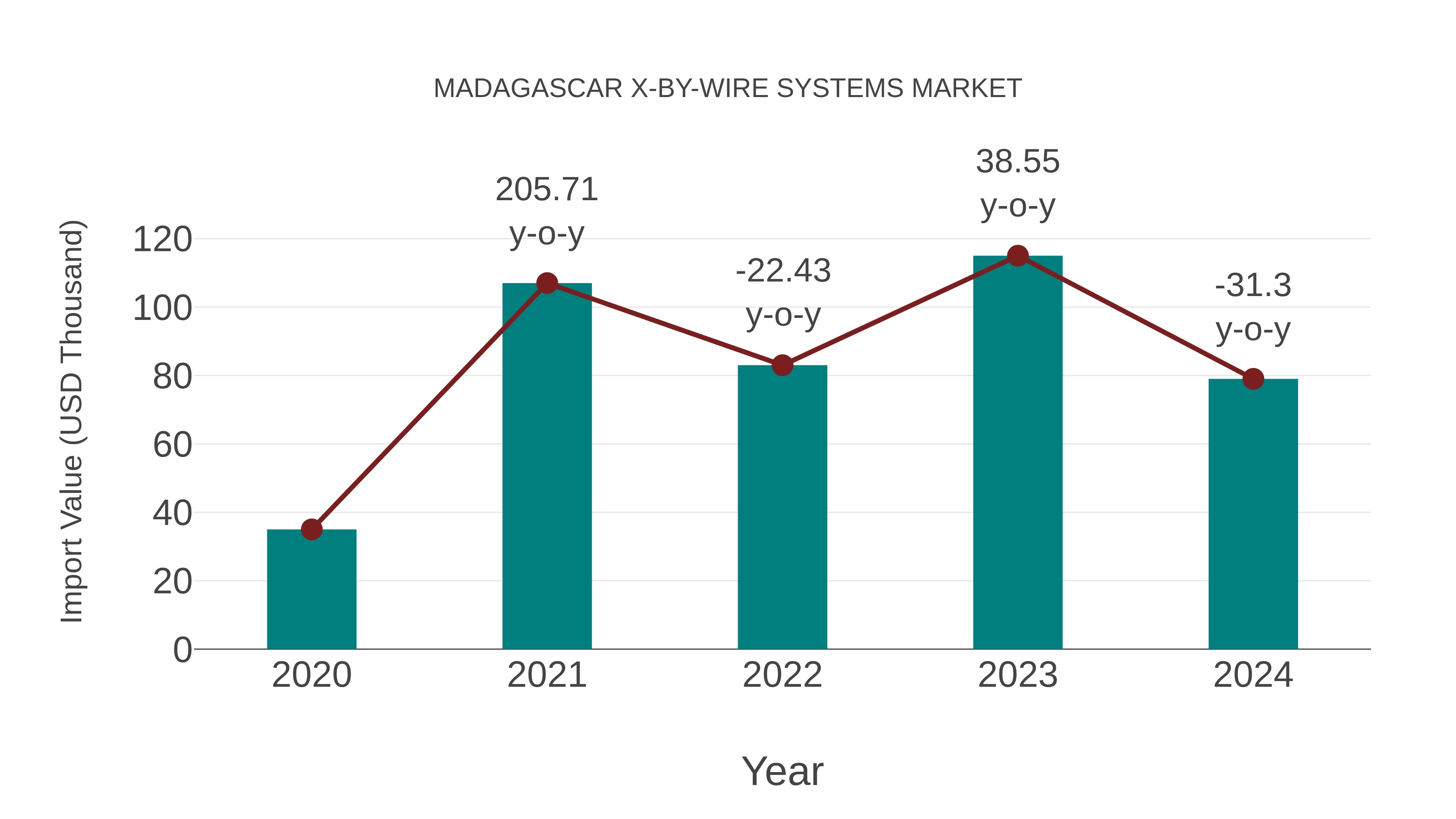  Madagascar X-by-wire Systems Market: Import Trend Analysis