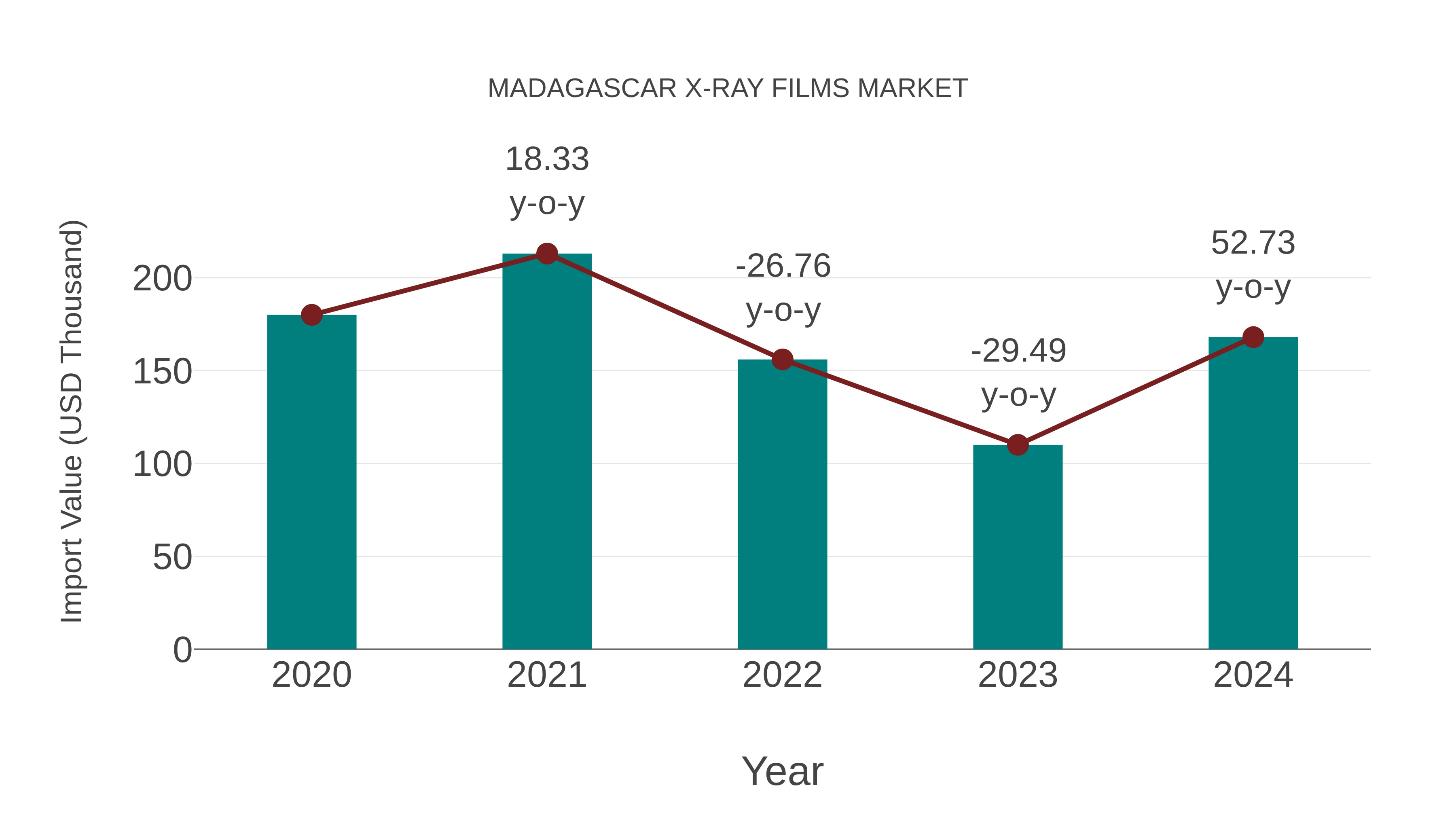  Madagascar X-ray Films Market: Import Trend Analysis