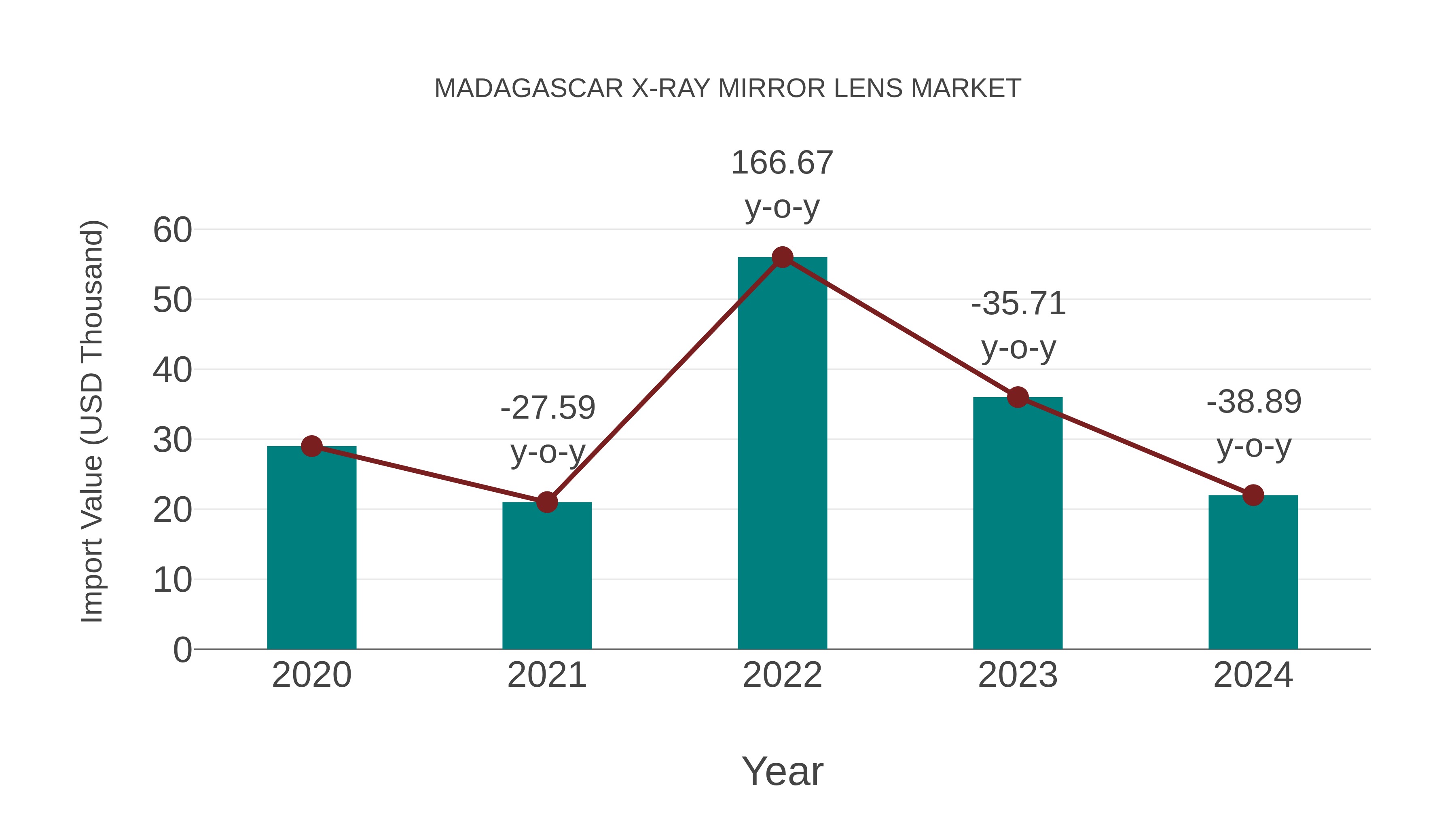 Madagascar X-ray Mirror Lens Market: Import Trend Analysis