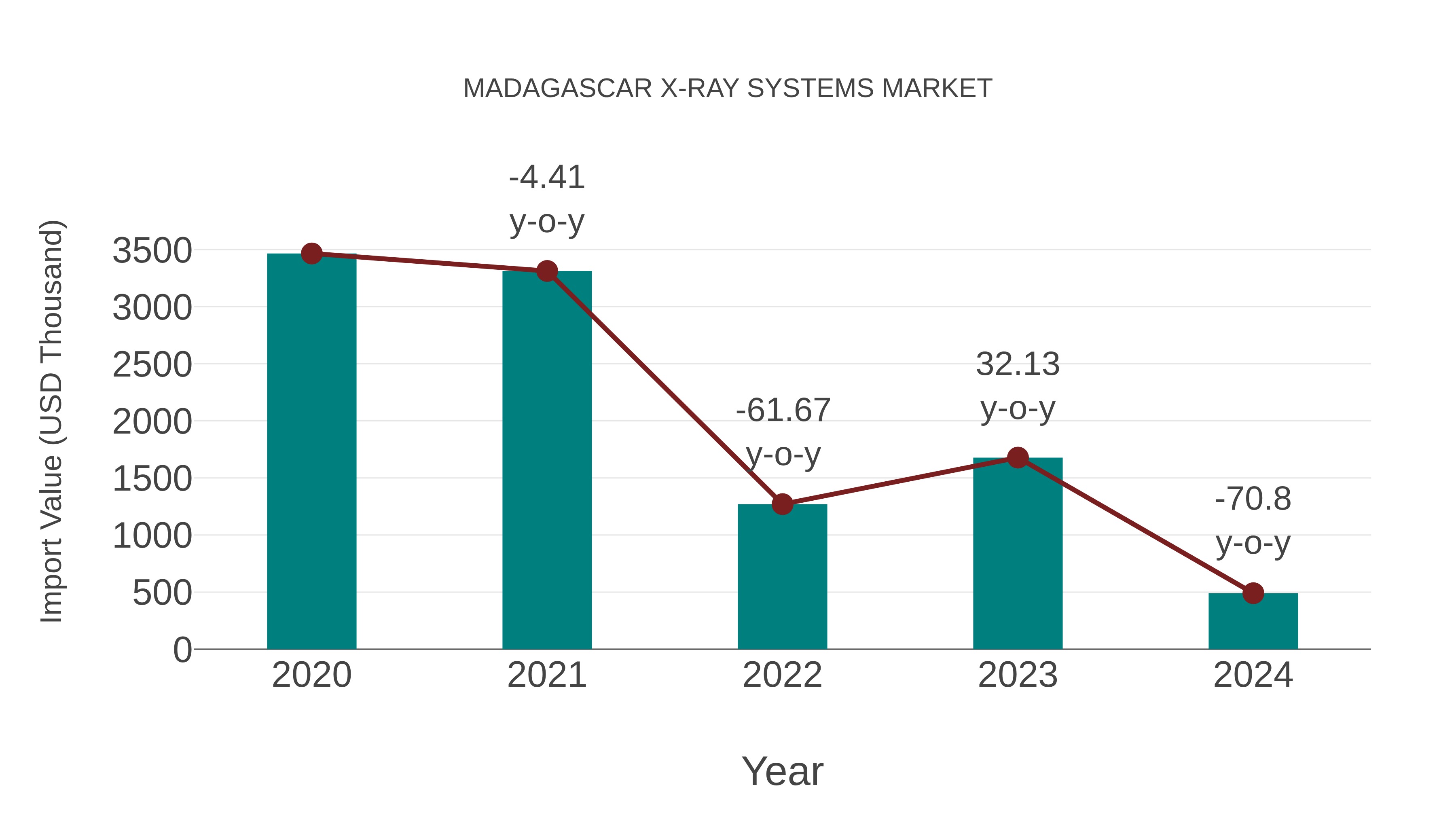  Madagascar X-ray Systems Market: Import Trend Analysis