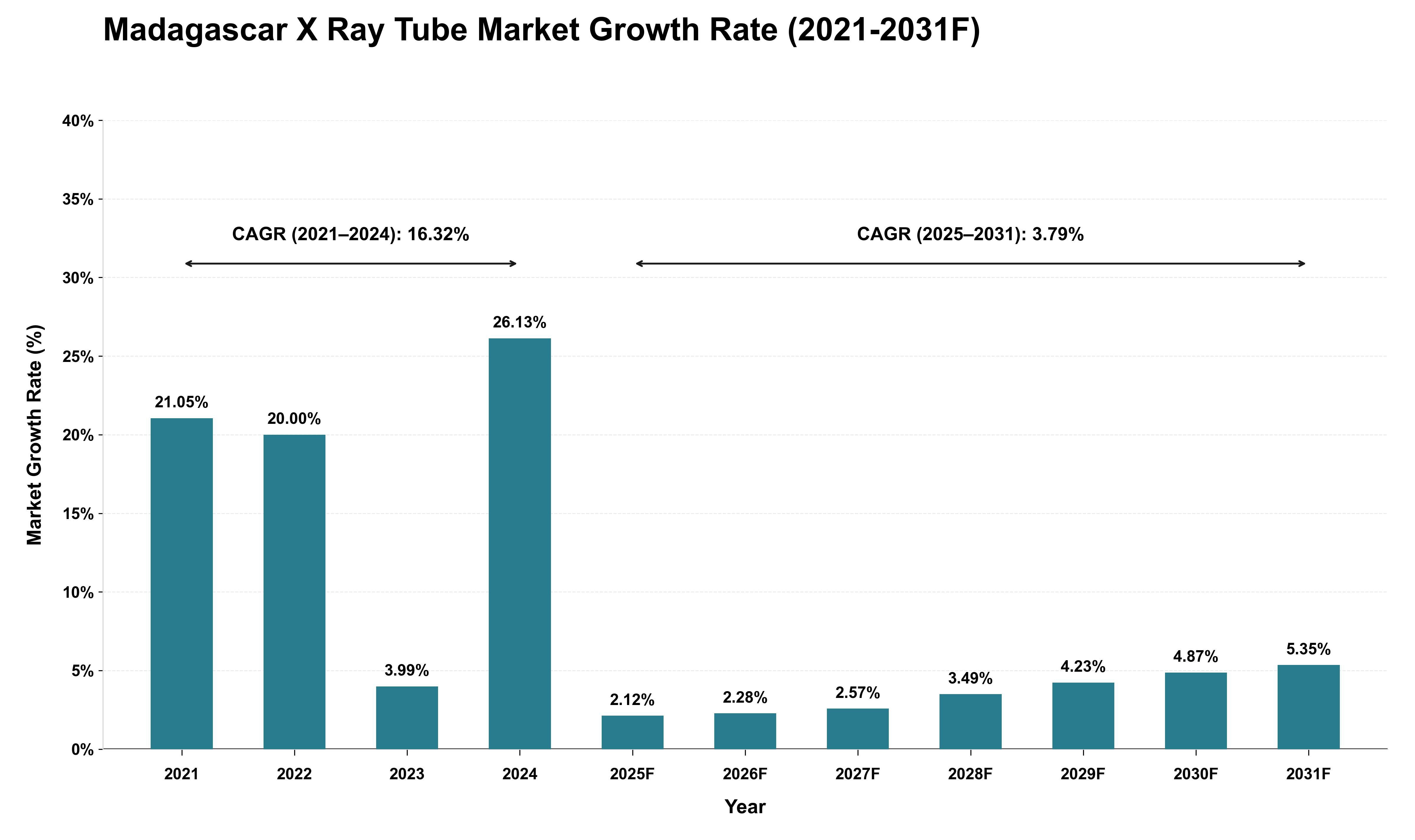 Madagascar X Ray Tube Market Growth Rate Analysis (2021 - 2031)