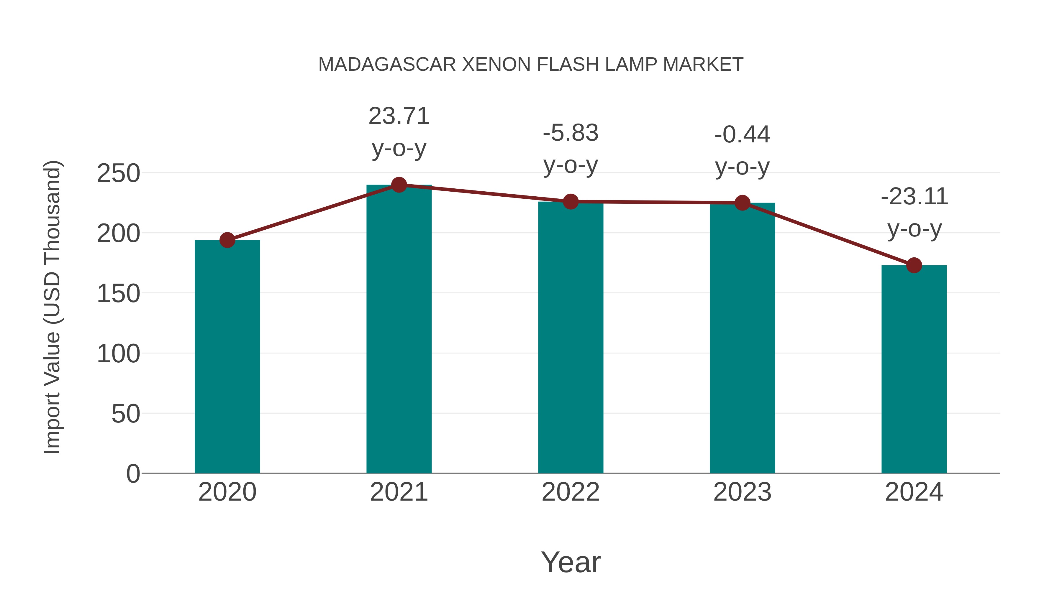  Madagascar Xenon Flash Lamp Market: Import Trend Analysis