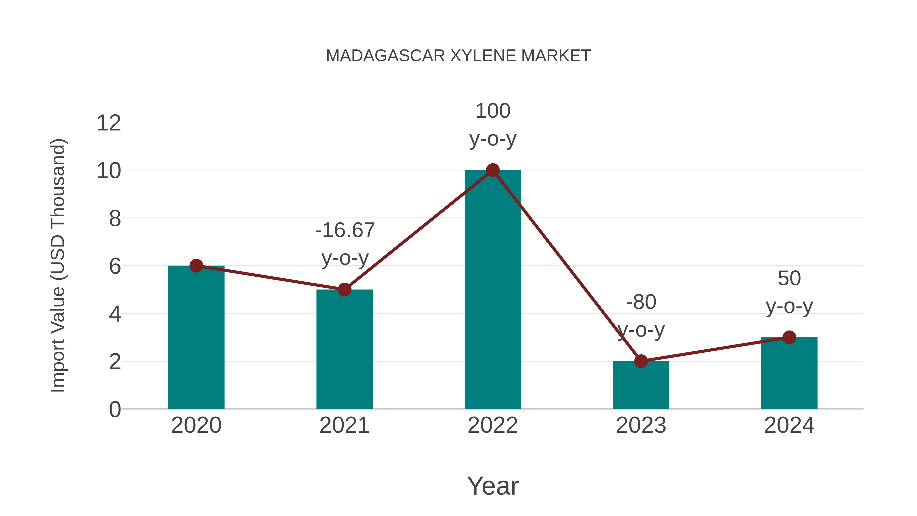  Madagascar Xylene Market: Import Trend Analysis