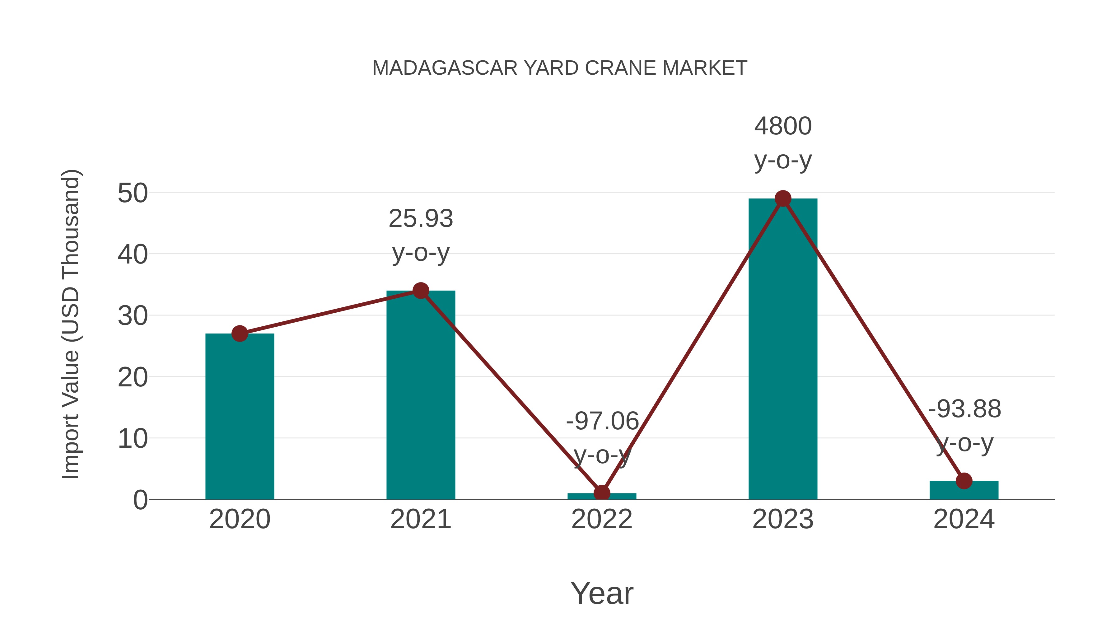  Madagascar Yard Crane Market: Import Trend Analysis