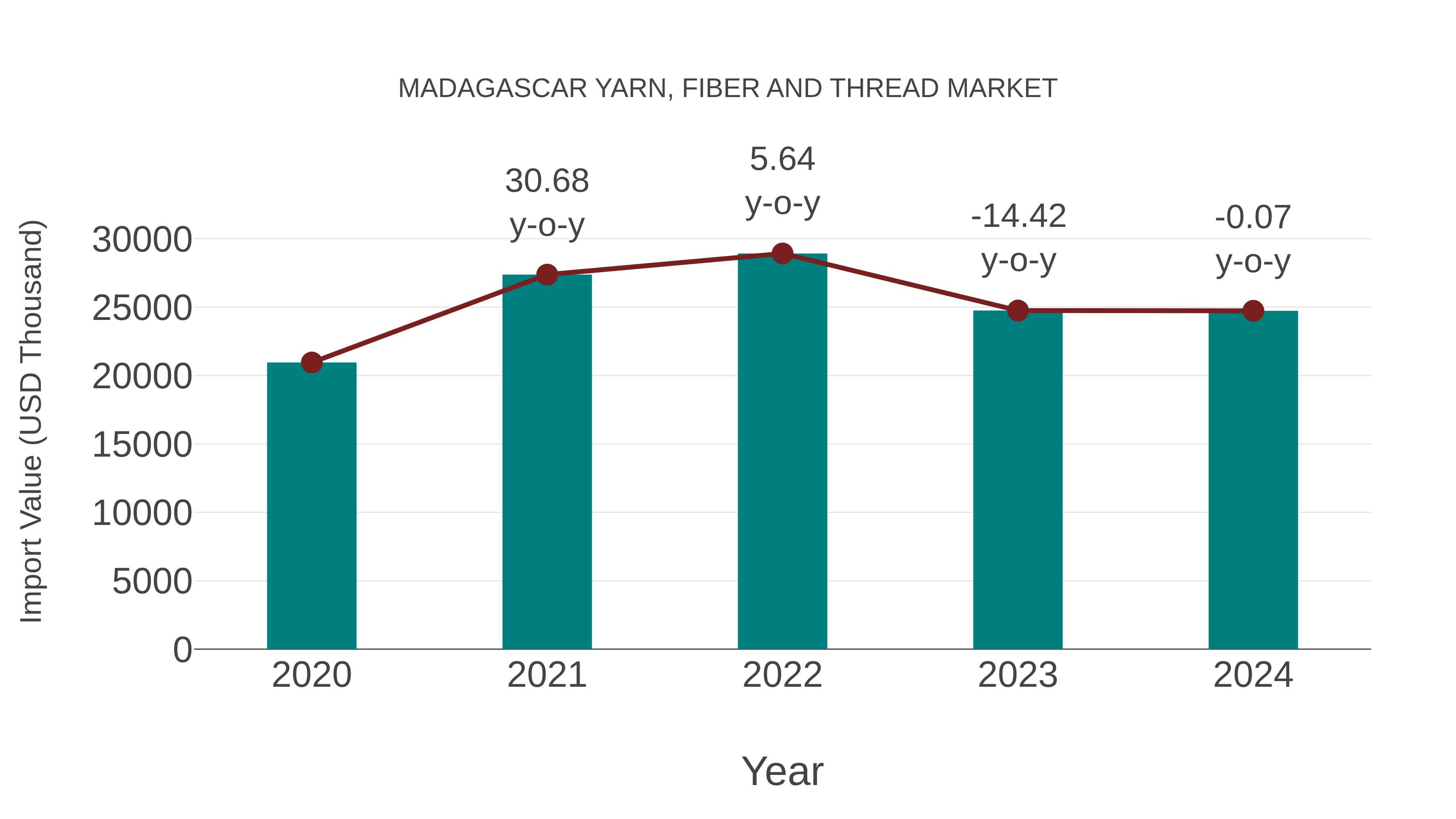  Madagascar Yarn, Fiber and Thread Market: Import Trend Analysis