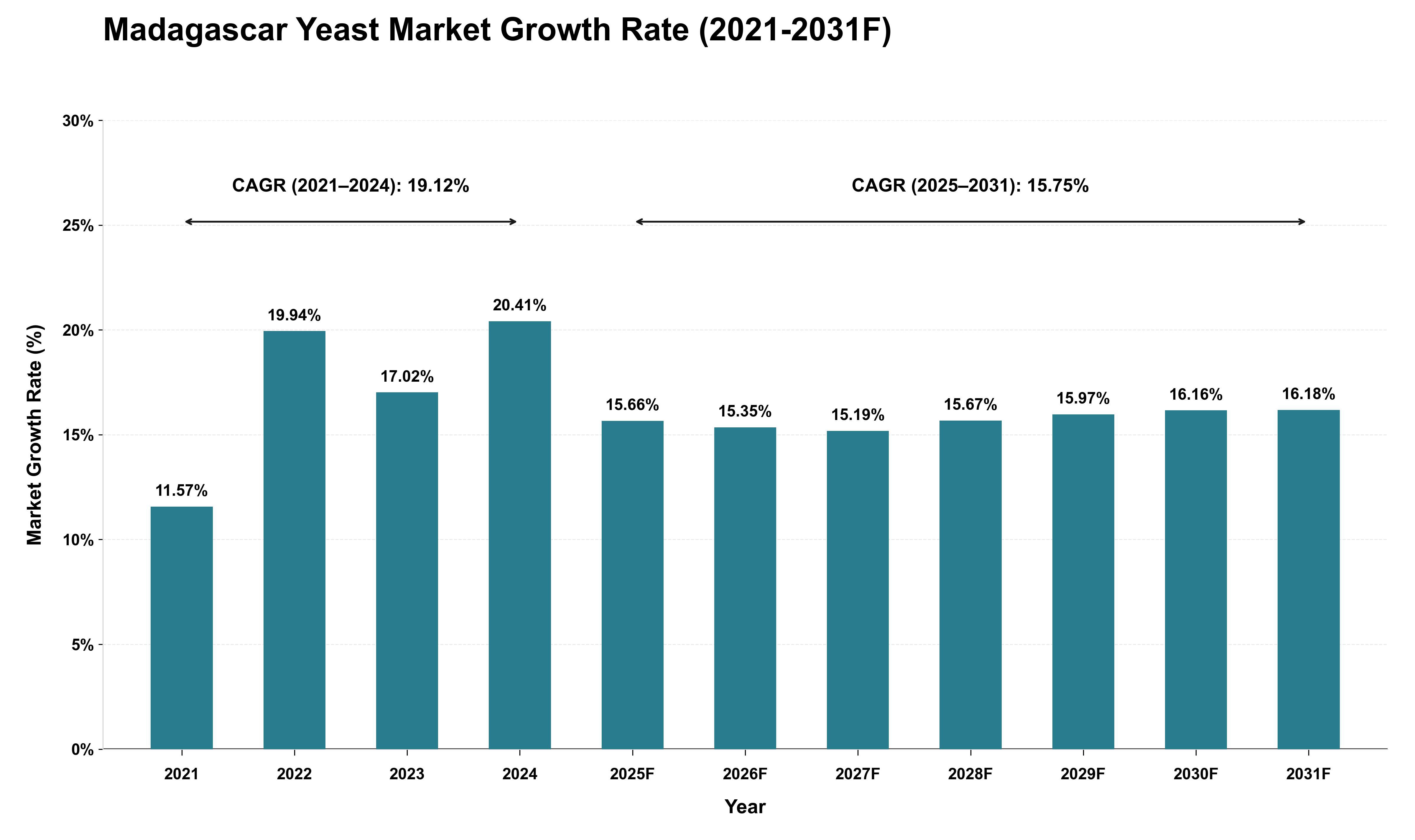 Madagascar Yeast Market Growth Rate Analysis (2021 - 2031)