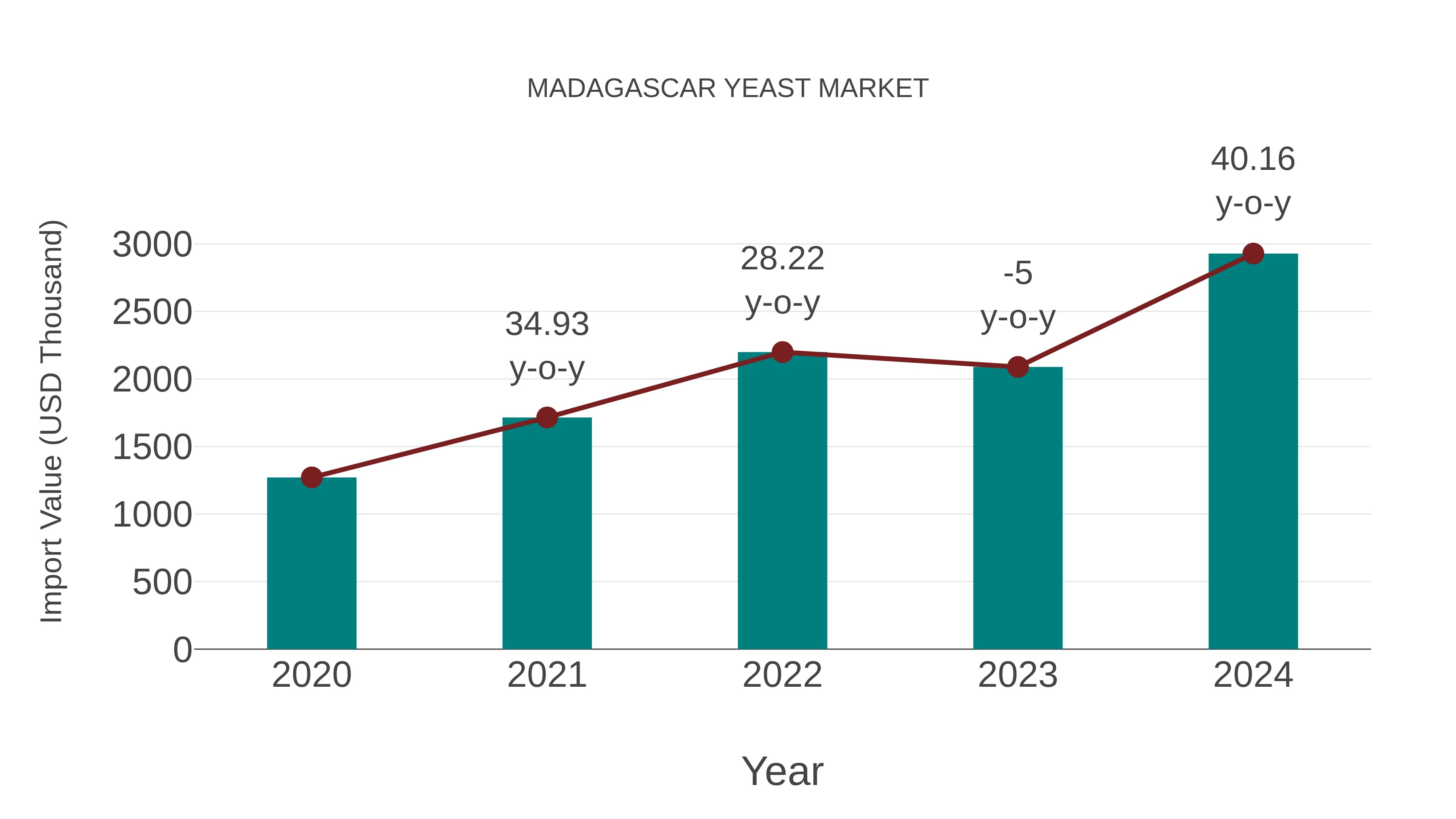  Madagascar Yeast Market: Import Trend Analysis