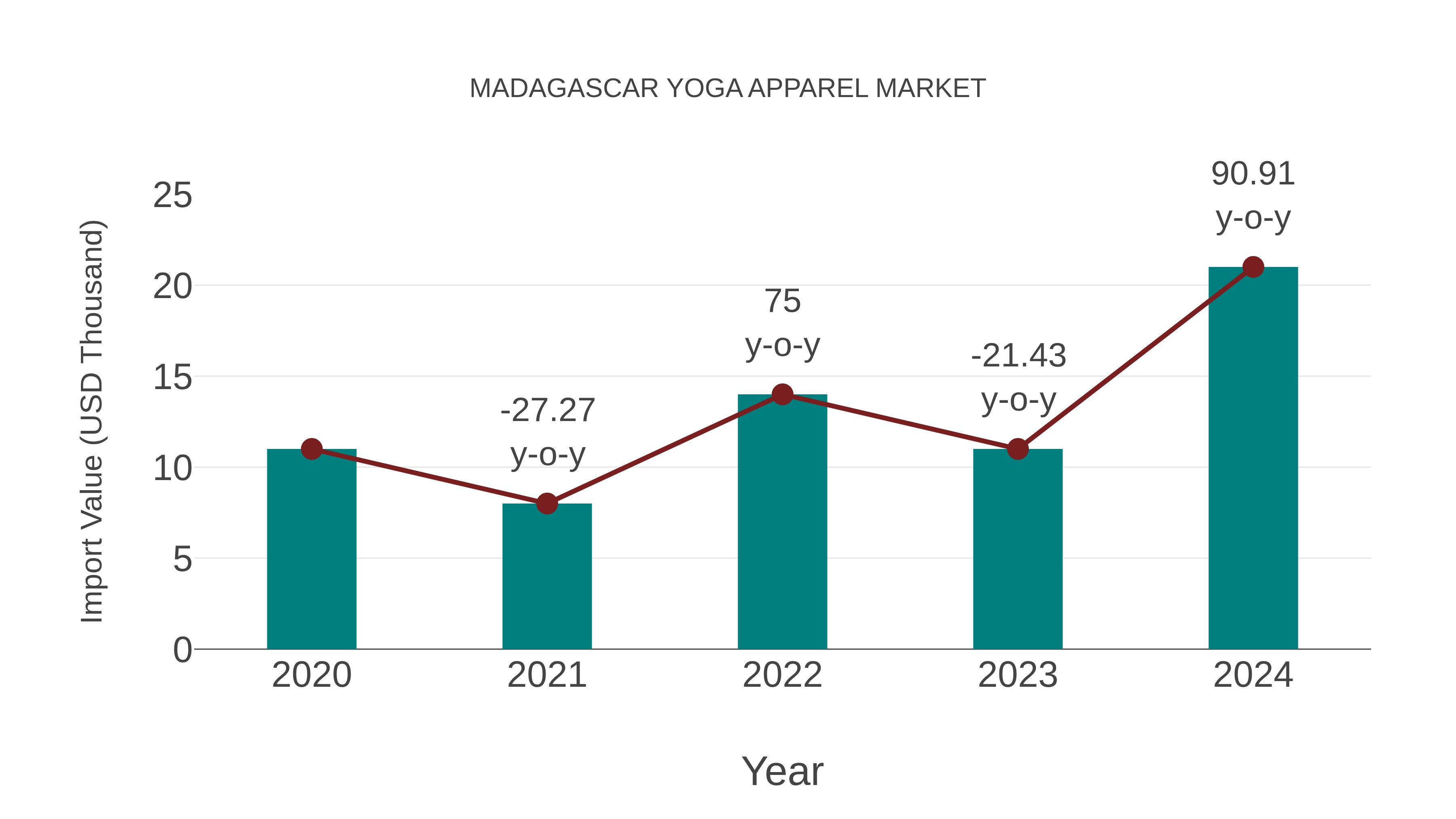  Madagascar Yoga Apparel Market: Import Trend Analysis