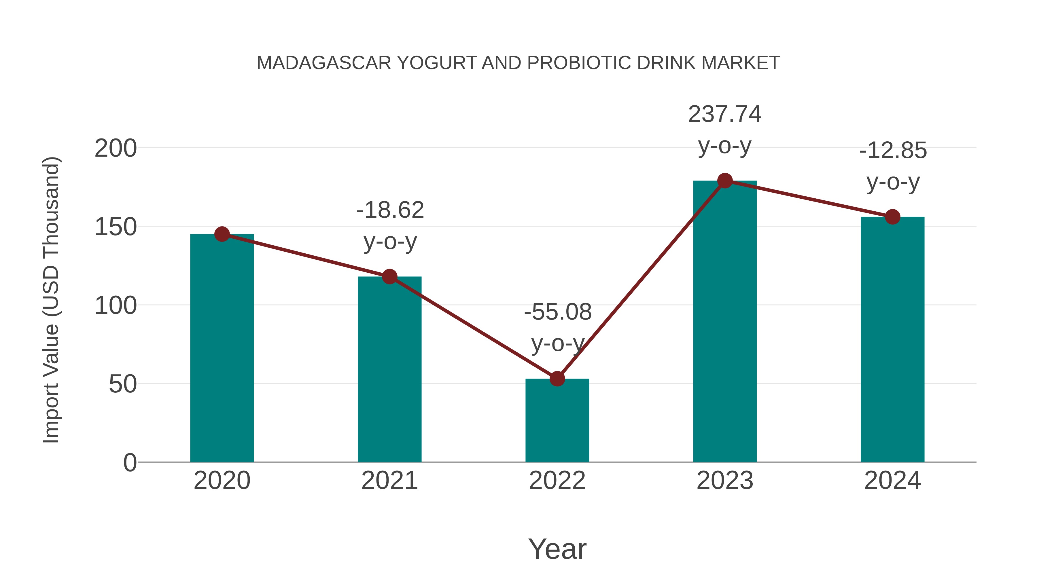  Madagascar Yogurt and Probiotic Drink Market: Import Trend Analysis