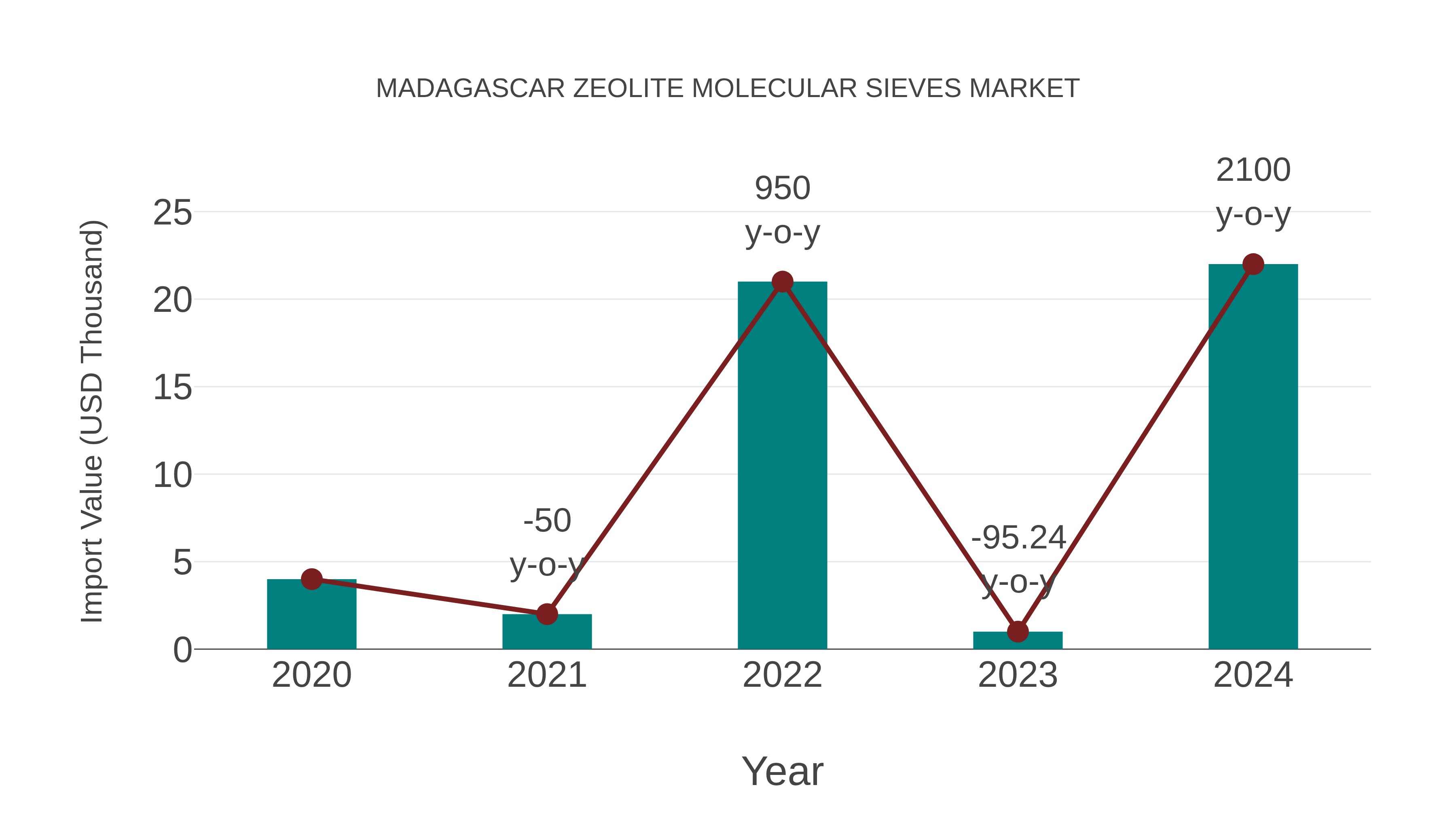 Madagascar Zeolite Molecular Sieves Market: Import Trend Analysis