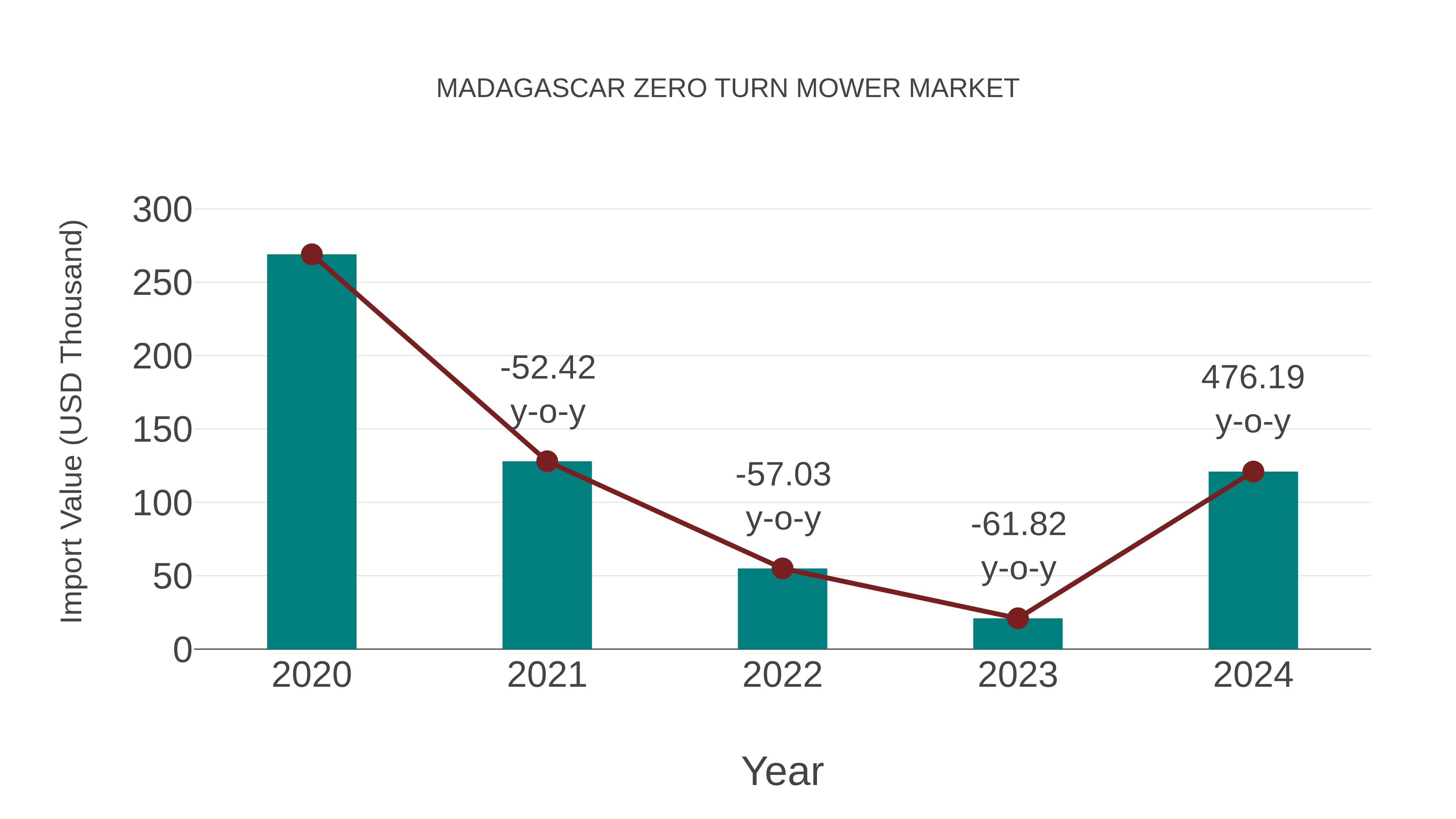  Madagascar Zero Turn Mower Market: Import Trend Analysis