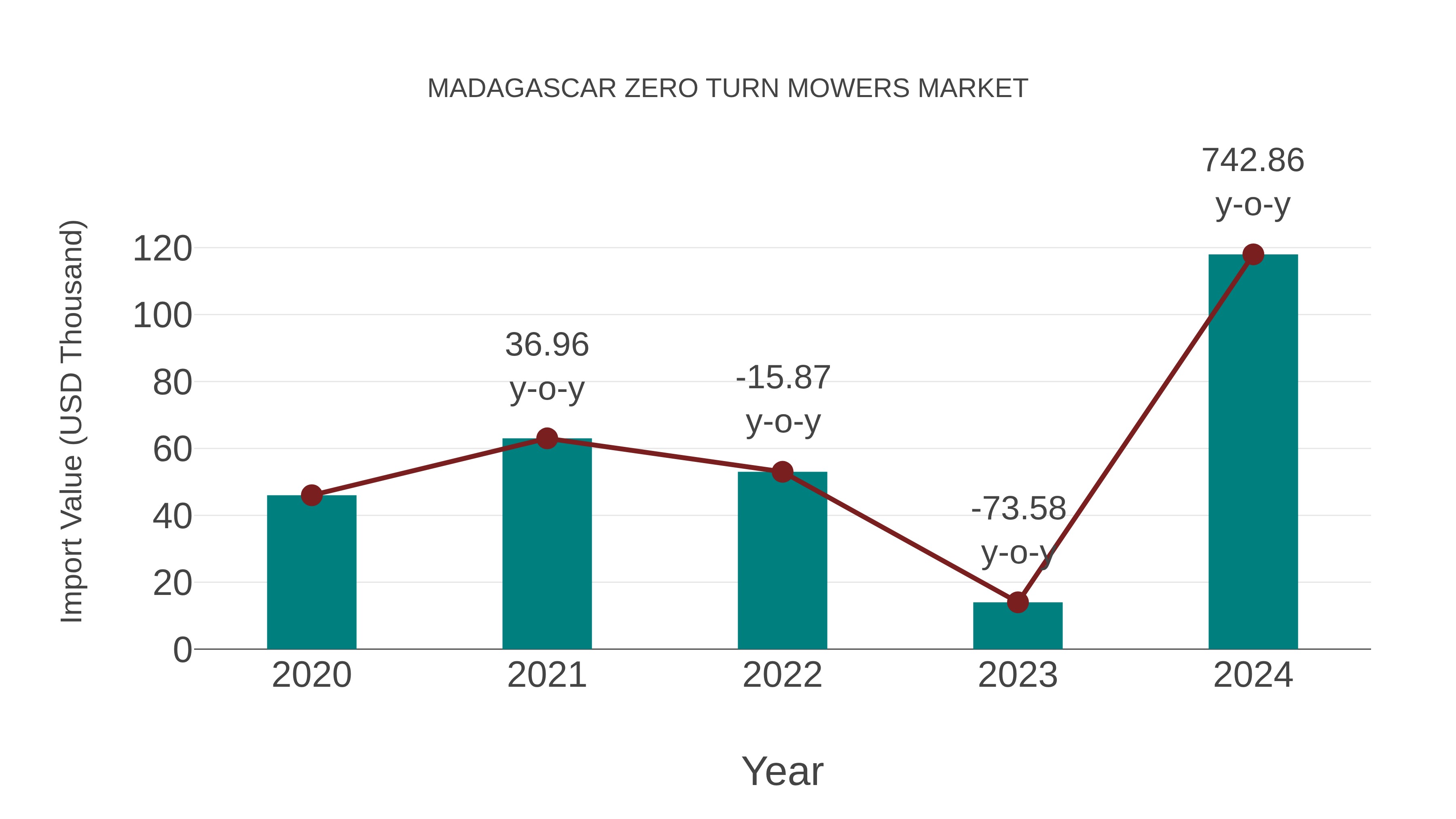  Madagascar Zero Turn Mowers Market: Import Trend Analysis