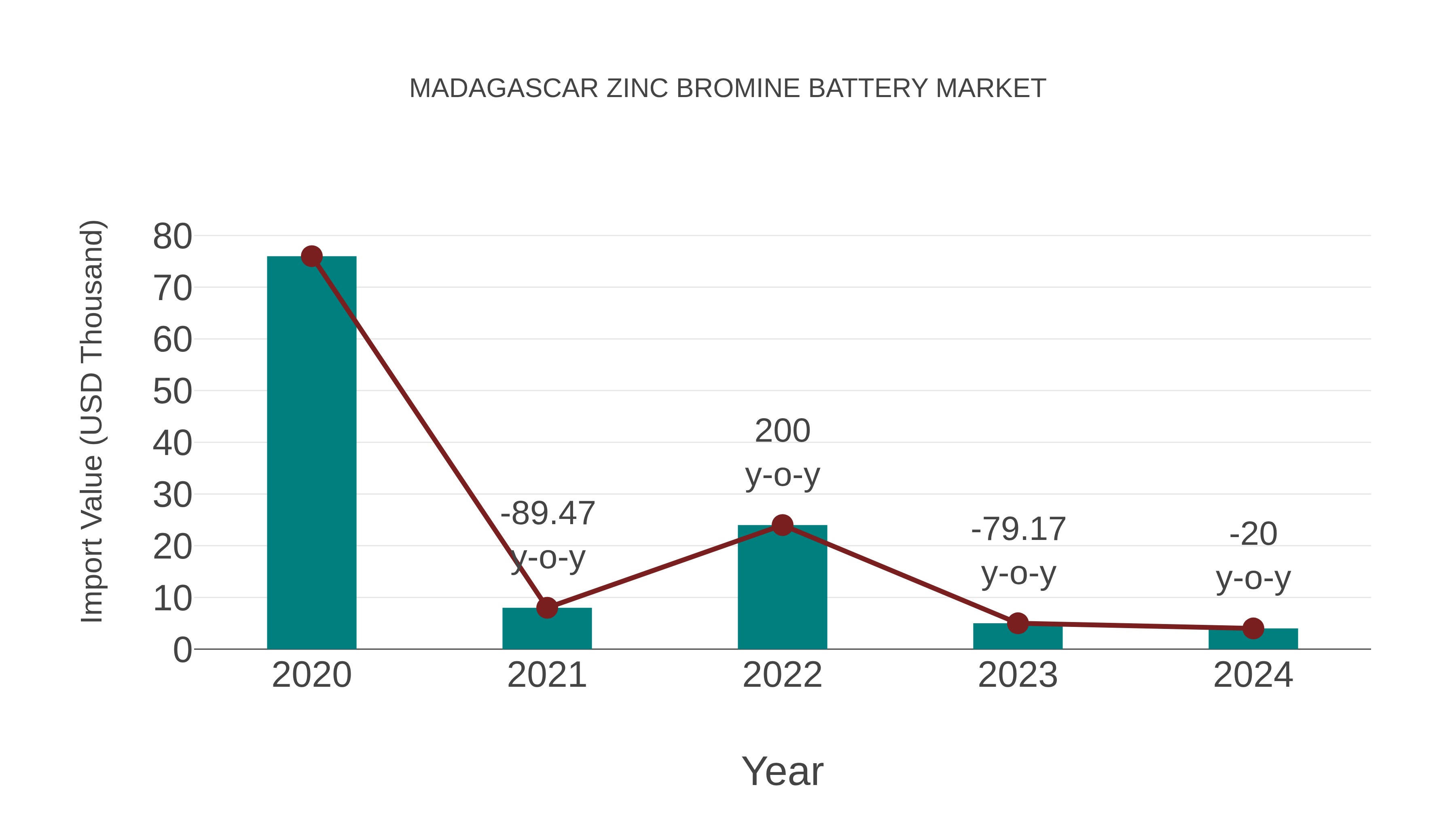  Madagascar Zinc Bromine Battery Market: Import Trend Analysis