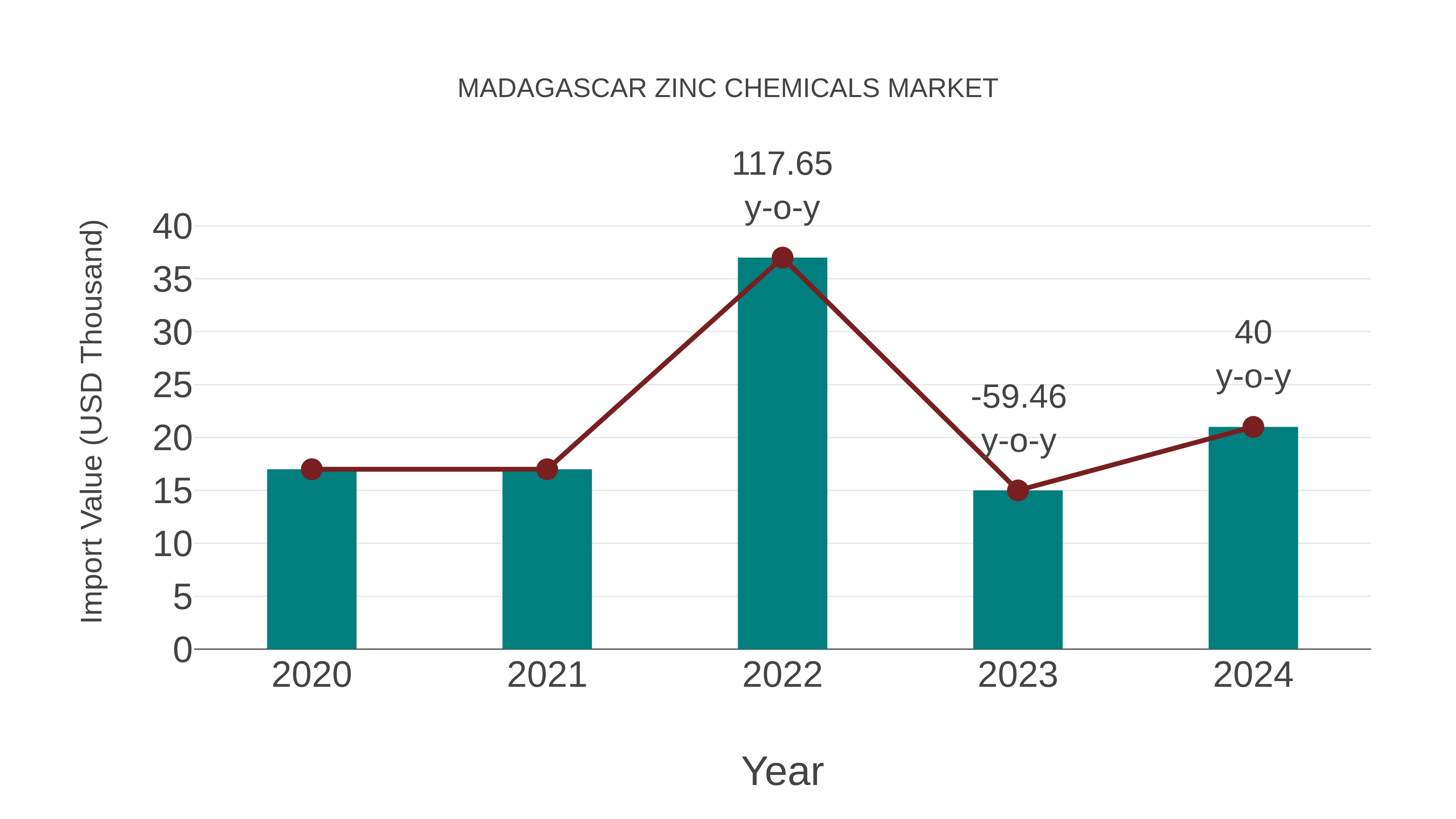  Madagascar Zinc Chemicals Market: Import Trend Analysis