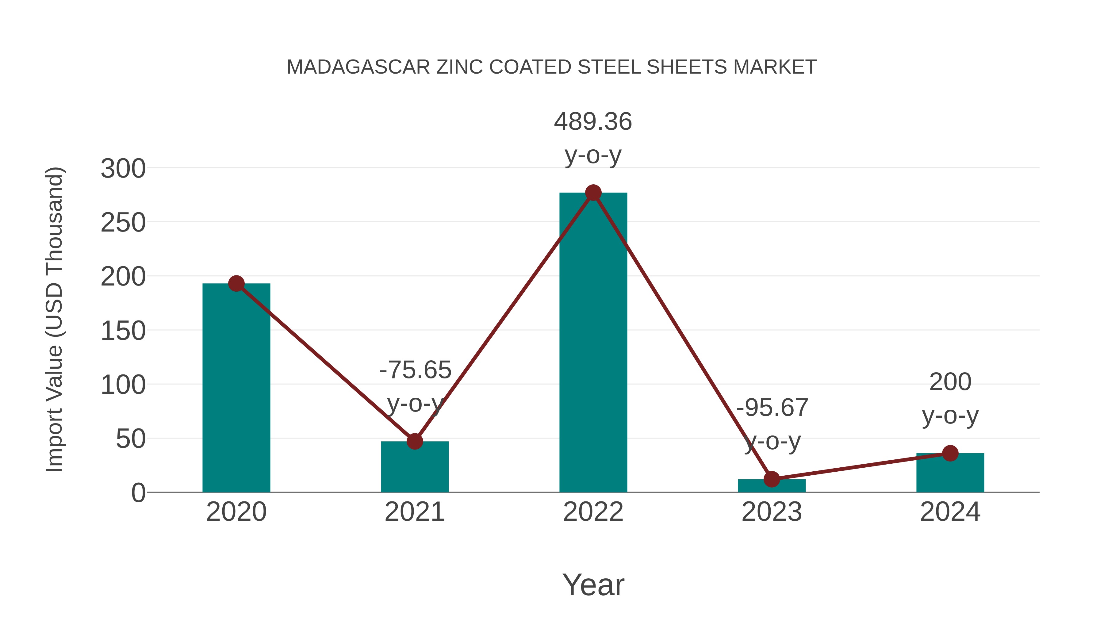 Madagascar Zinc Coated Steel Sheets Market: Import Trend Analysis