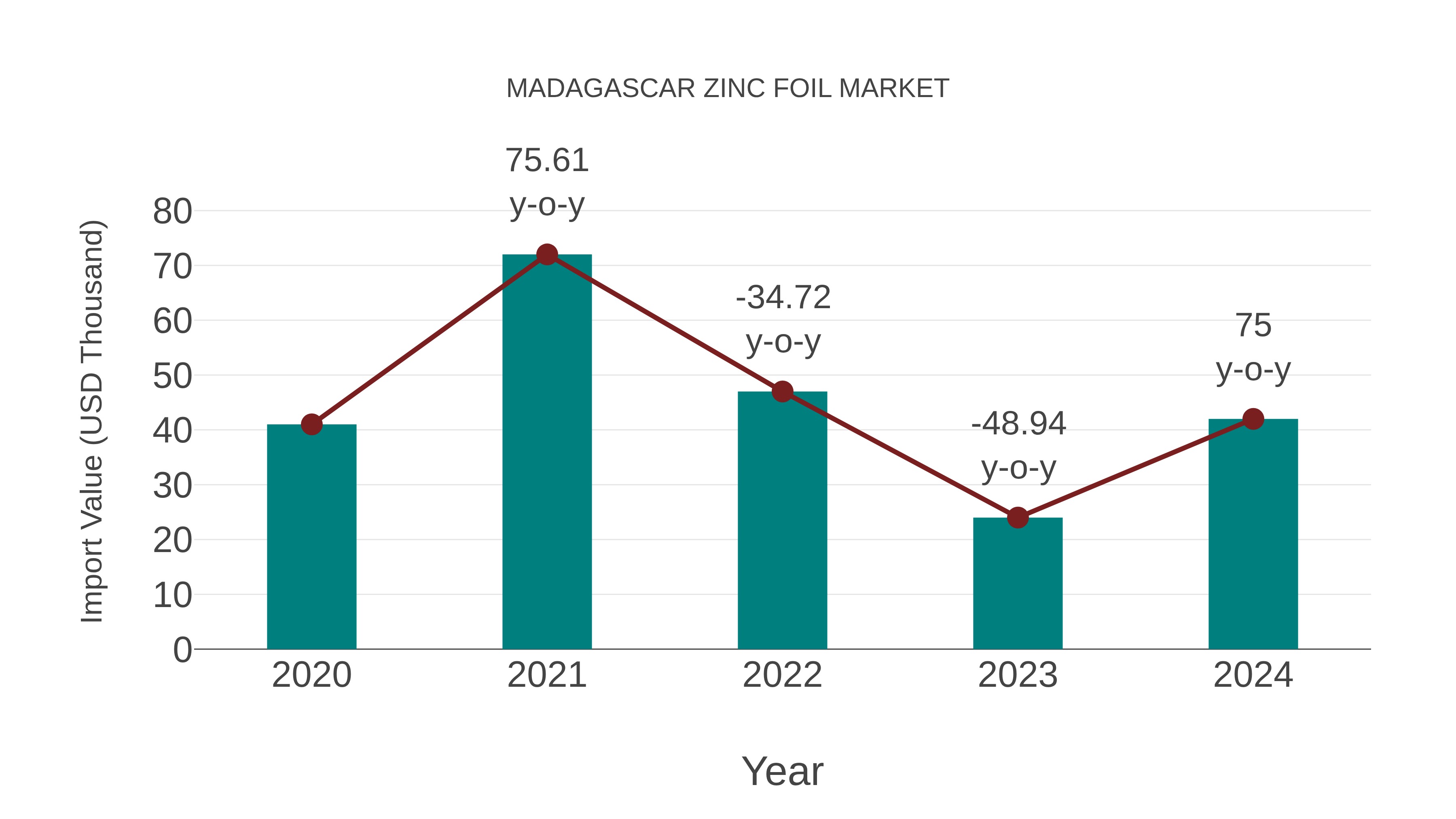  Madagascar Zinc Foil Market: Import Trend Analysis