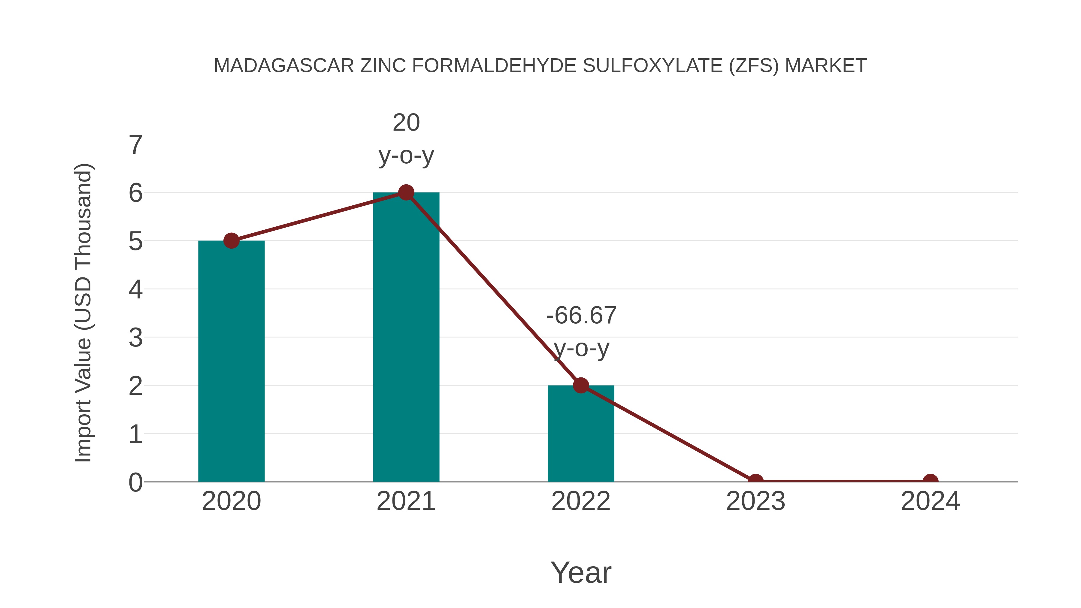 Madagascar Zinc Formaldehyde Sulfoxylate (Zfs) Market: Import Trend Analysis