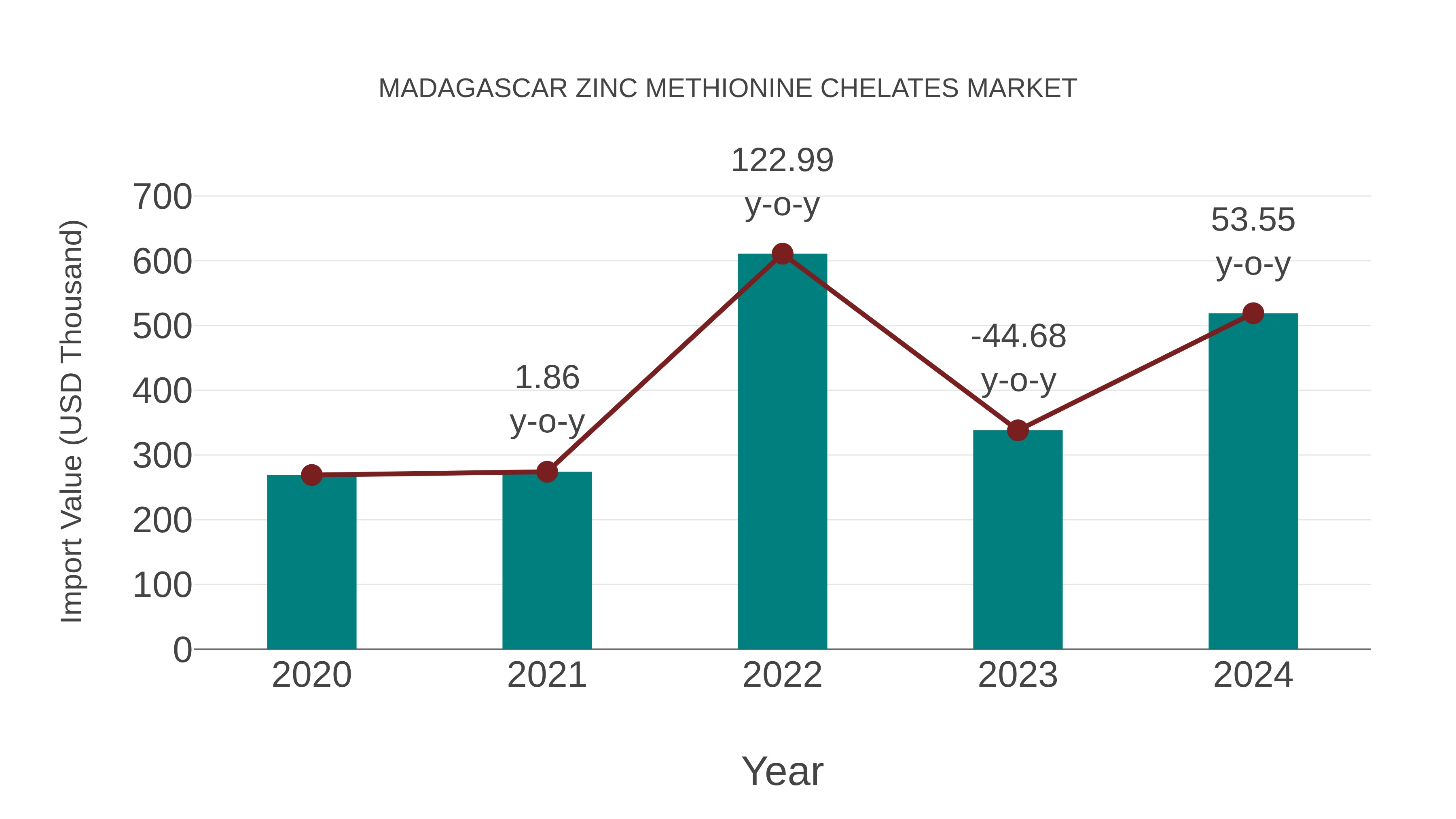 Madagascar Zinc Methionine Chelates Market: Import Trend Analysis