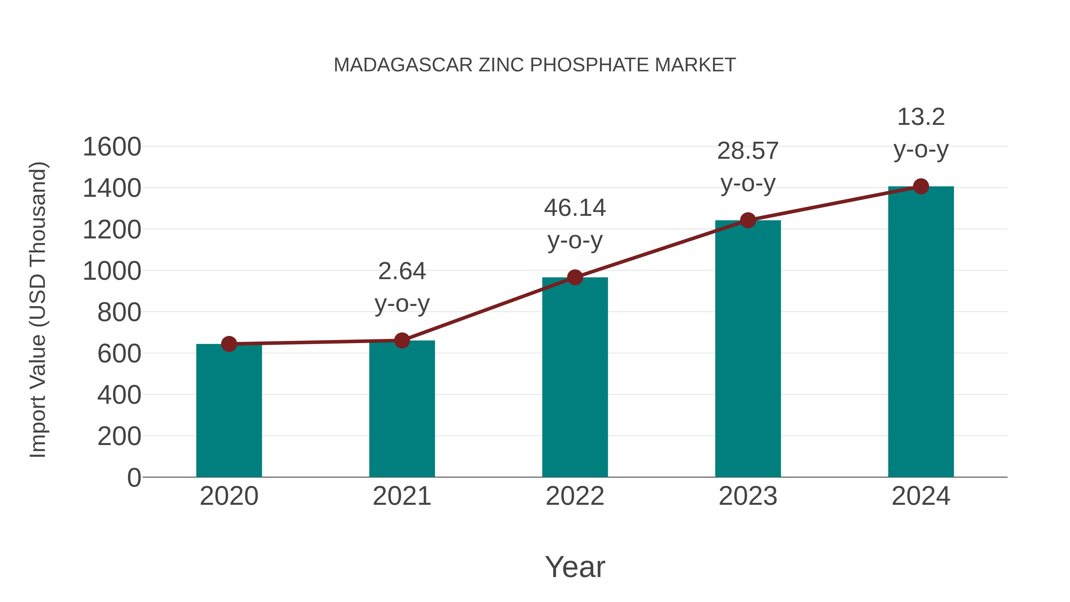  Madagascar Zinc Phosphate Market: Import Trend Analysis