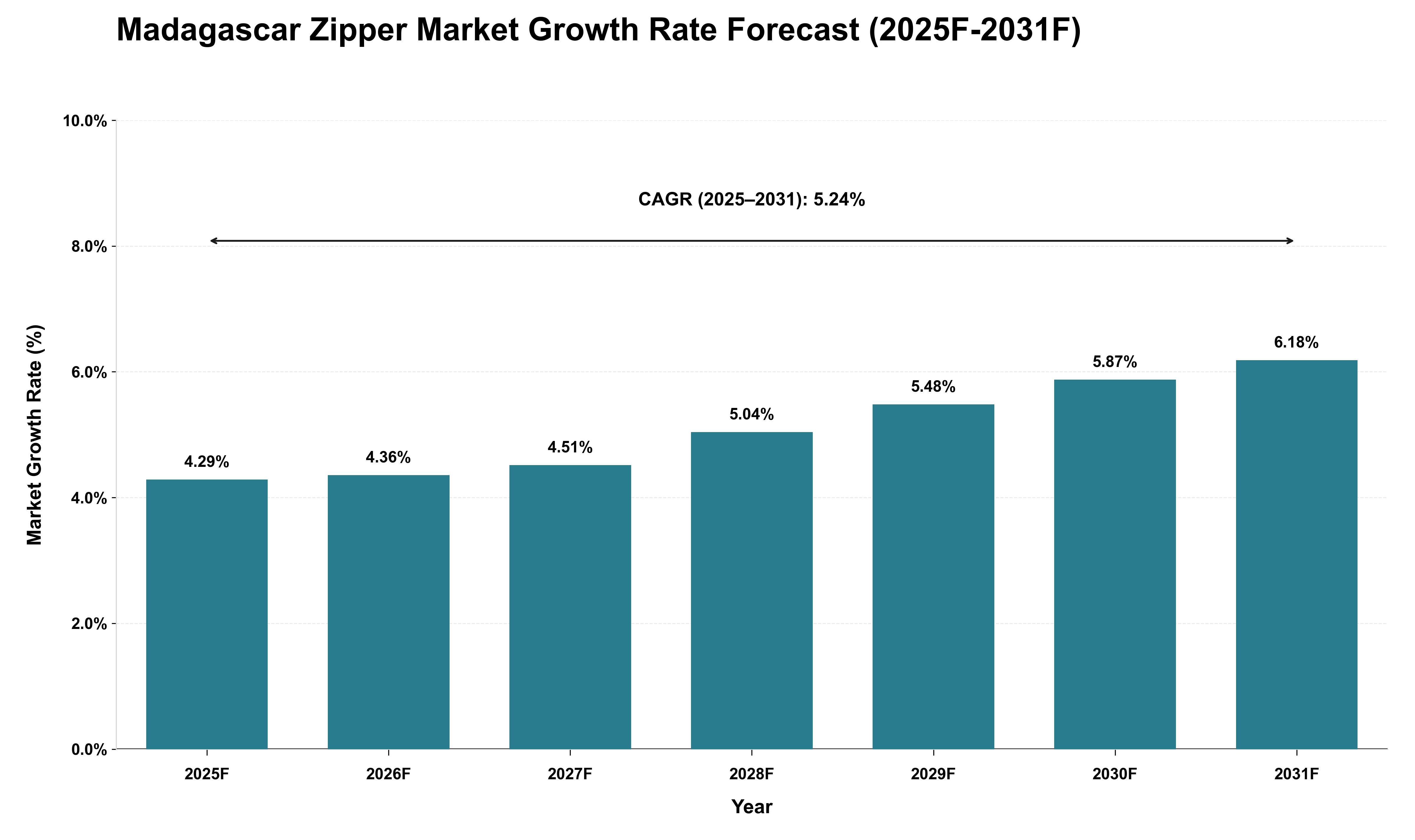 Madagascar Zipper Market Growth Rate Analysis (2025 - 2031)