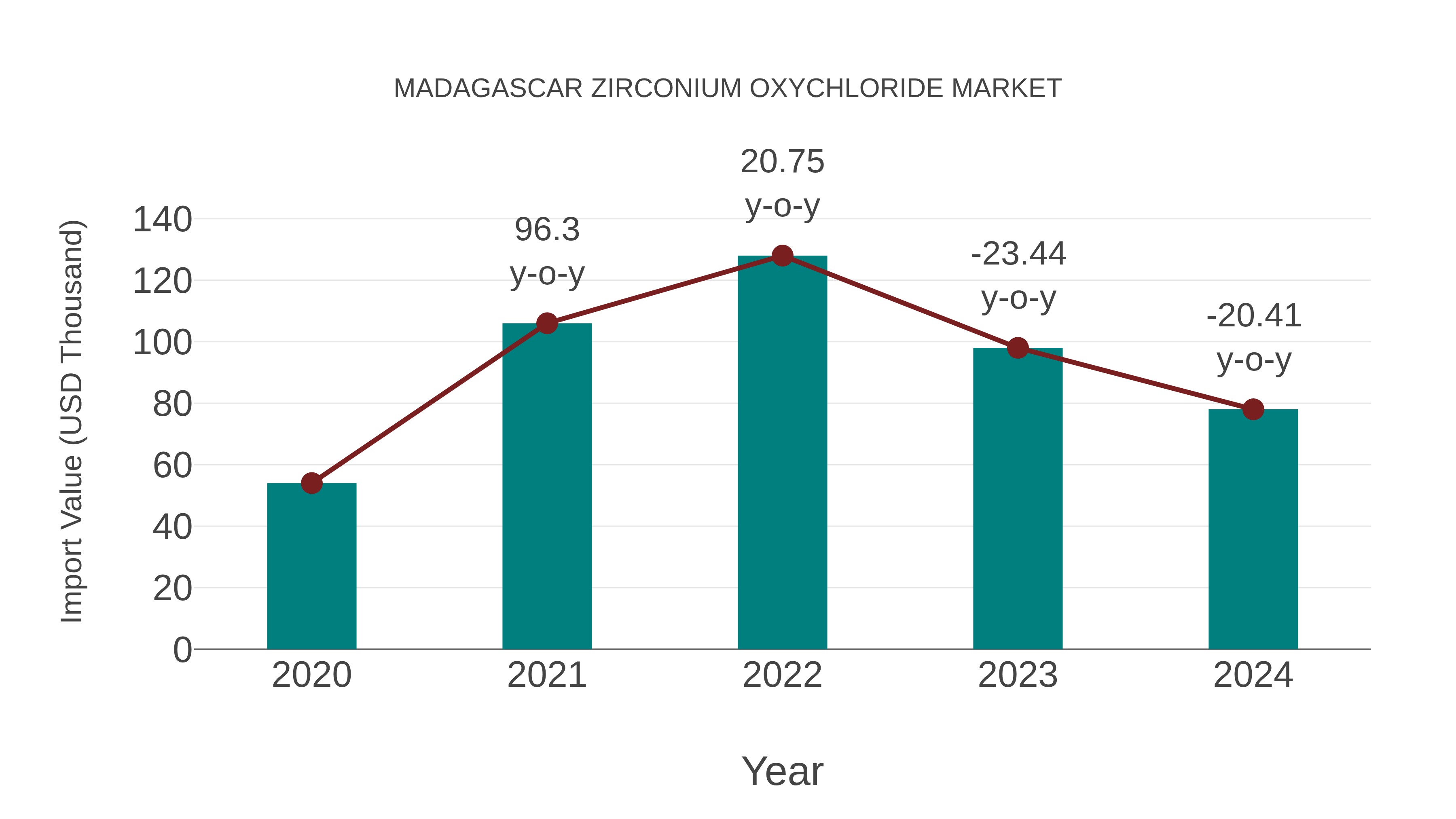  Madagascar Zirconium Oxychloride Market: Import Trend Analysis