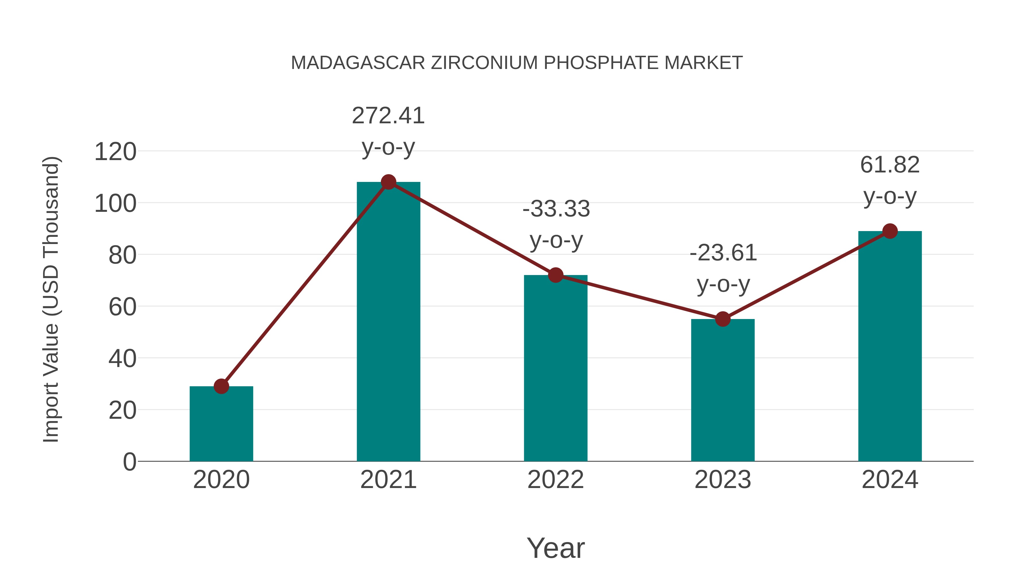  Madagascar Zirconium Phosphate Market: Import Trend Analysis