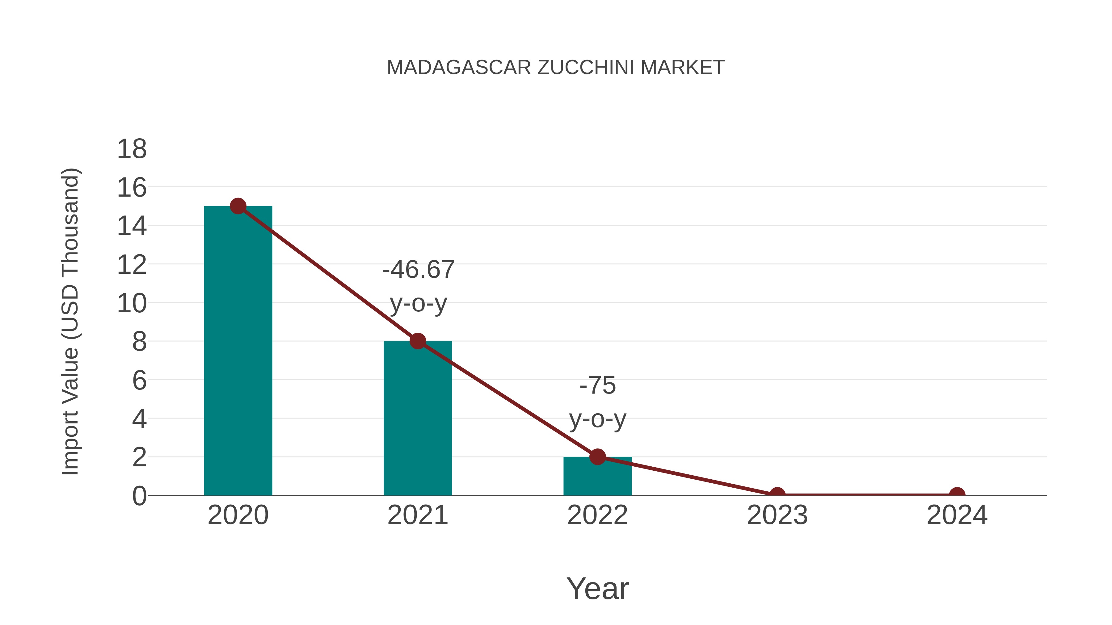  Madagascar Zucchini Market: Import Trend Analysis