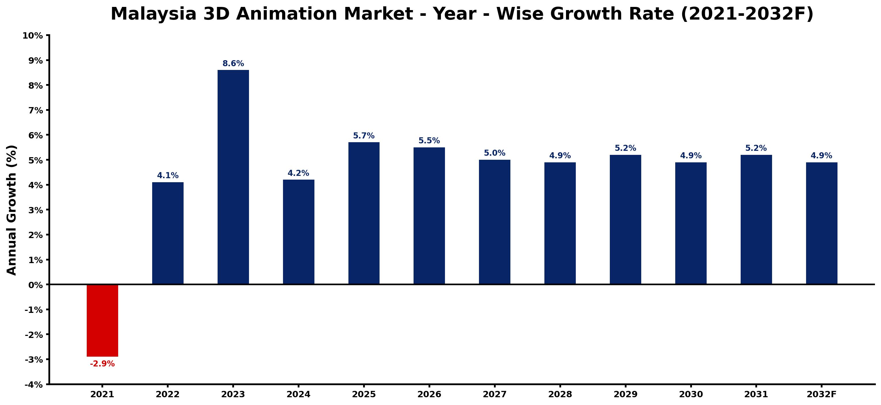 Malaysia 3D Animation Market Year-wise Growth Rate and Key Drivers