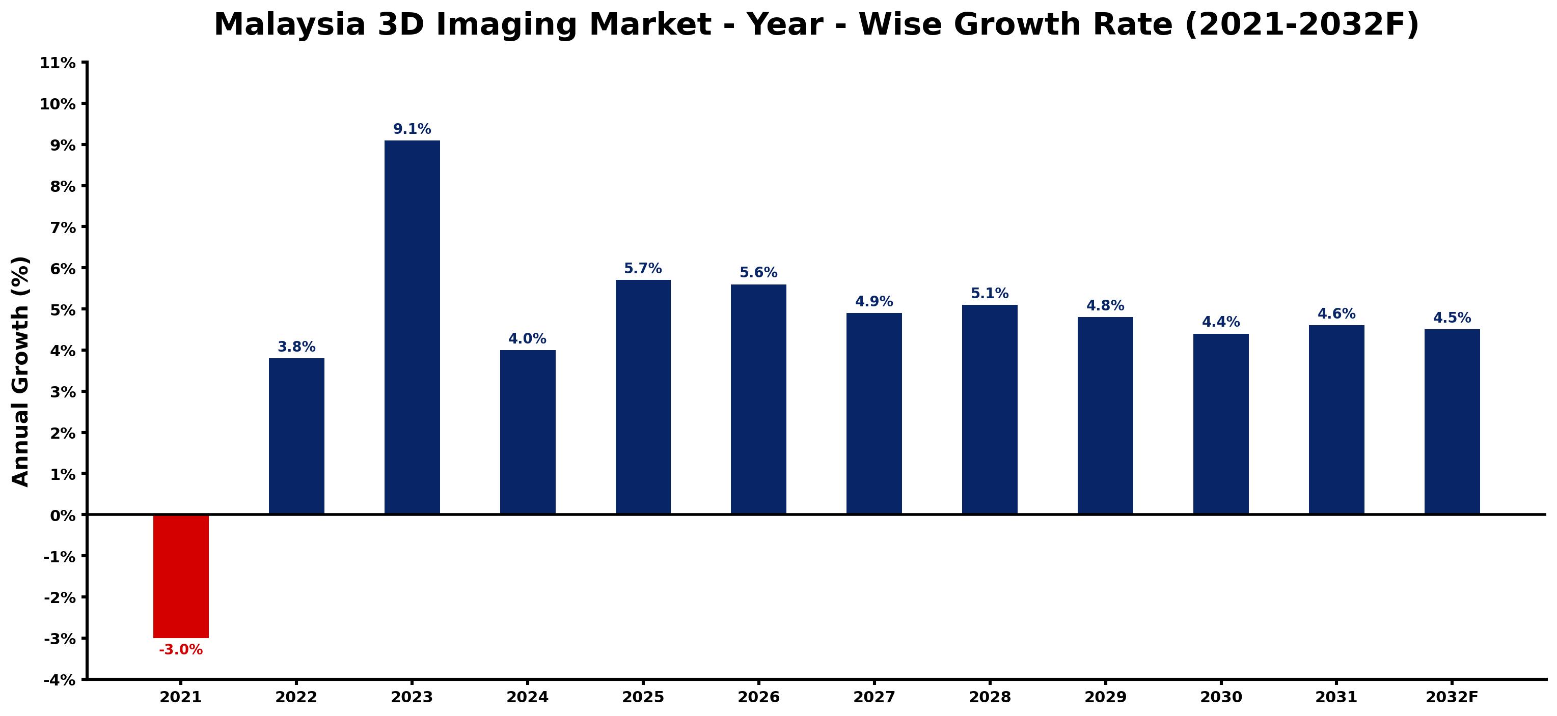 Malaysia 3D Imaging Market Year-wise Growth Rate and Key Drivers