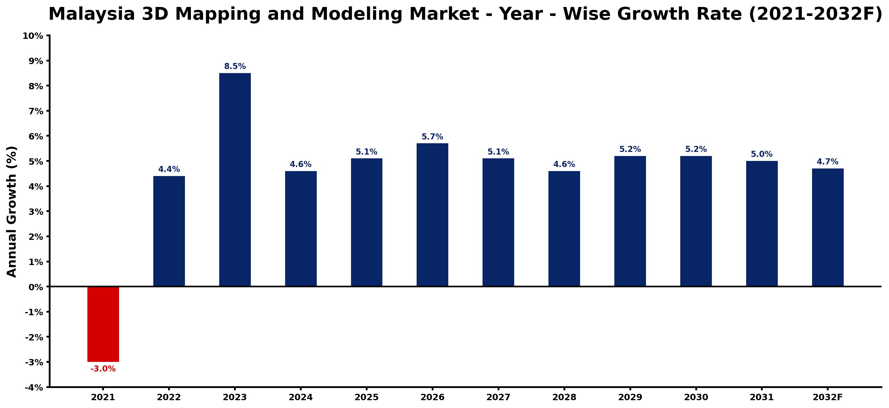 Malaysia 3D Mapping and Modeling Market Year-wise Growth Rate and Key Drivers