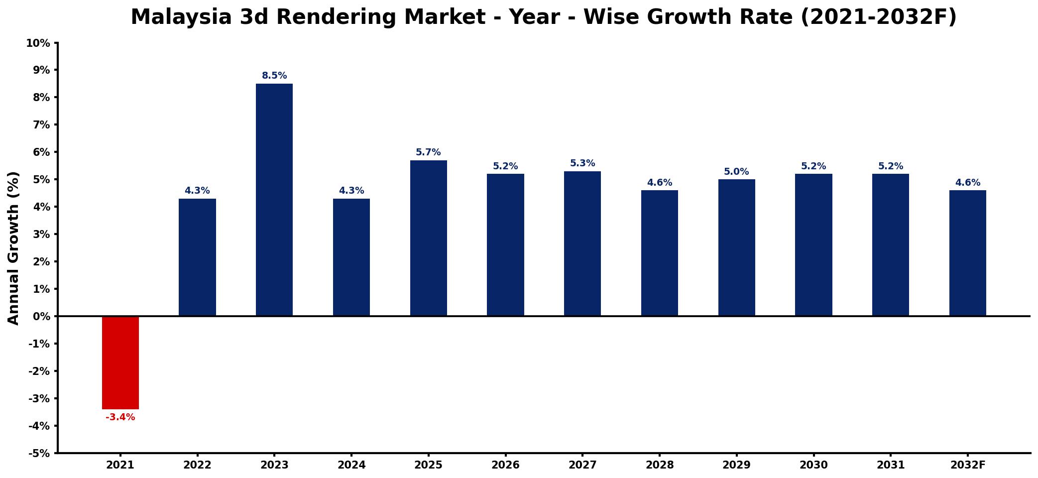 Malaysia 3d Rendering Market Year-wise Growth Rate and Key Drivers