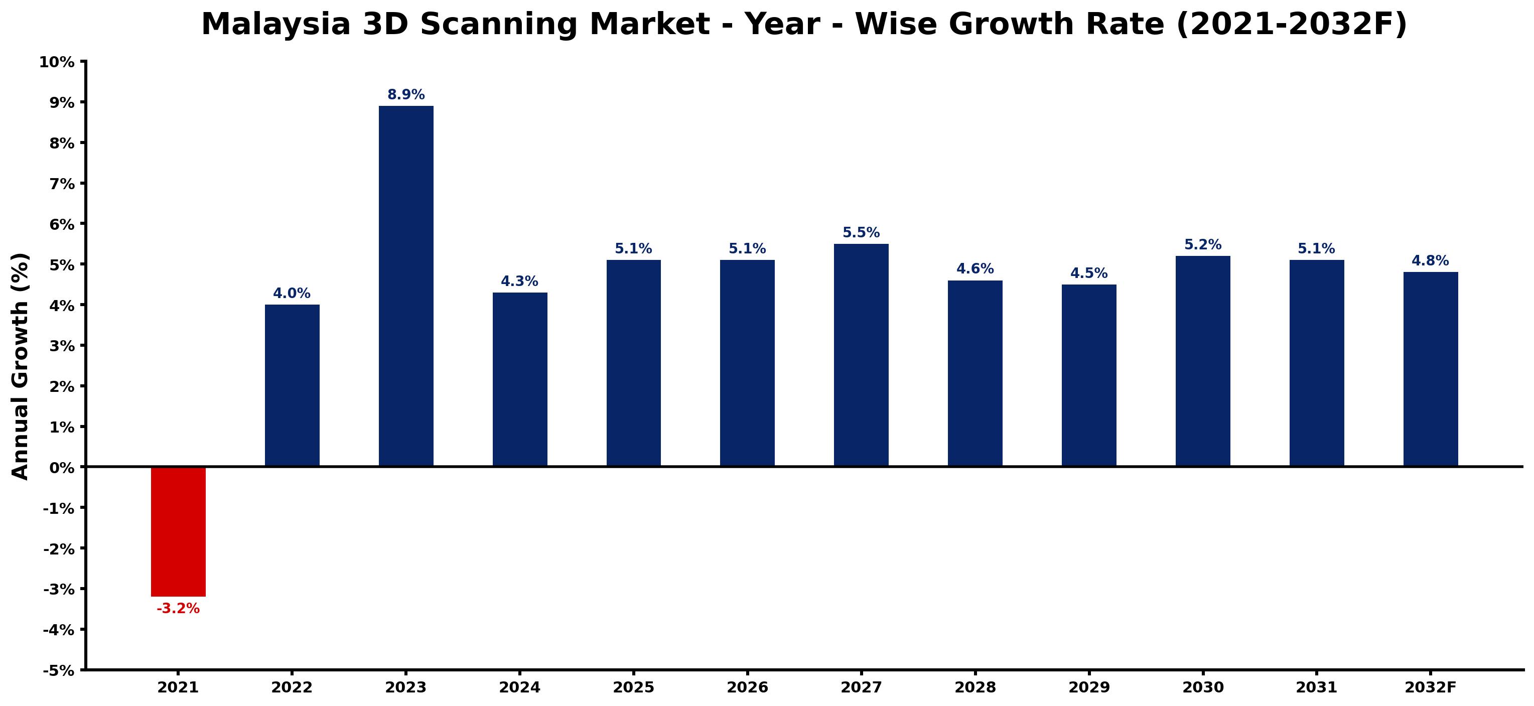 Malaysia 3D Scanning Market Year-wise Growth Rate and Key Drivers